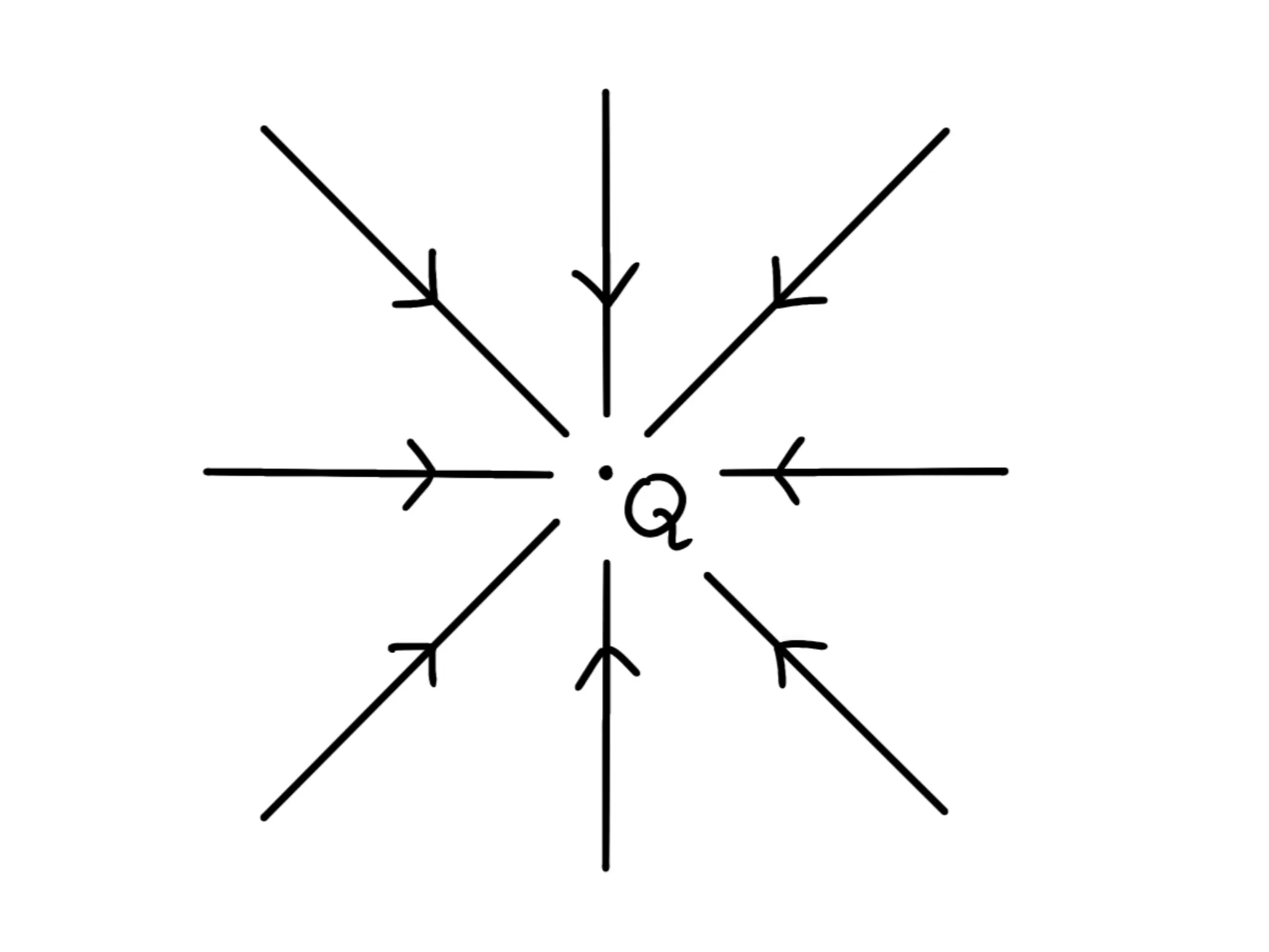 Cos'è campo elettrico — Linee di campo elettrico entranti in una carica negativa centrale.