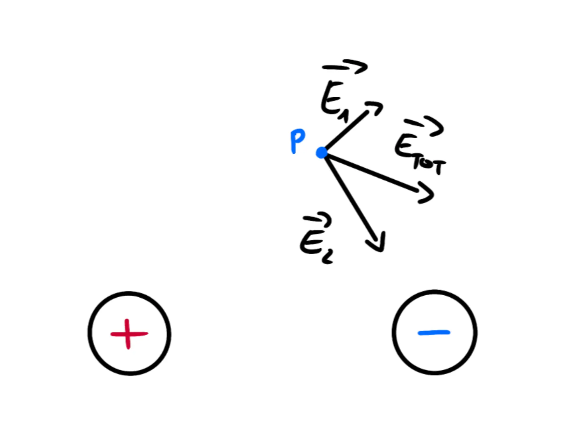 Più campi elettrici — Campo elettrico dipolo, vettori del campo in un punto P tra carica positiva e negativa