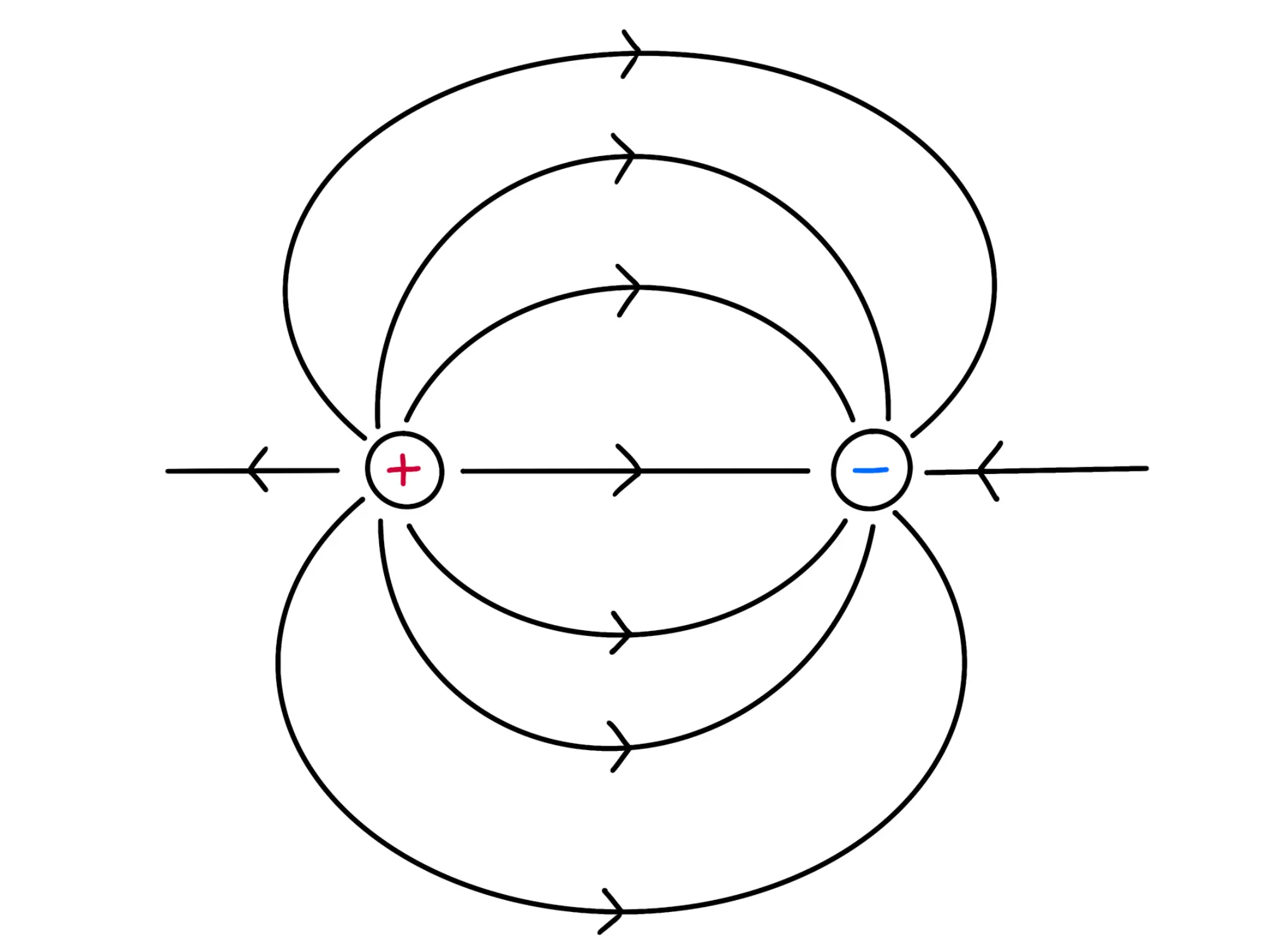 Più campi elettrici — Campo elettrico dipolo, linee escono da positivo a negativo.