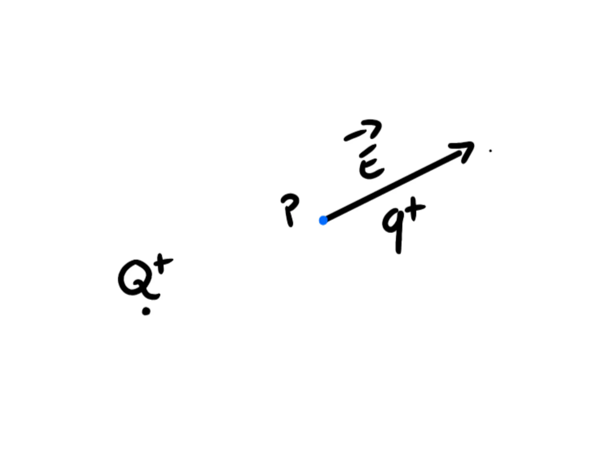 Campo elettrico, vettore \overrightarrow{E} dal punto P a carica Q^+ e q^+