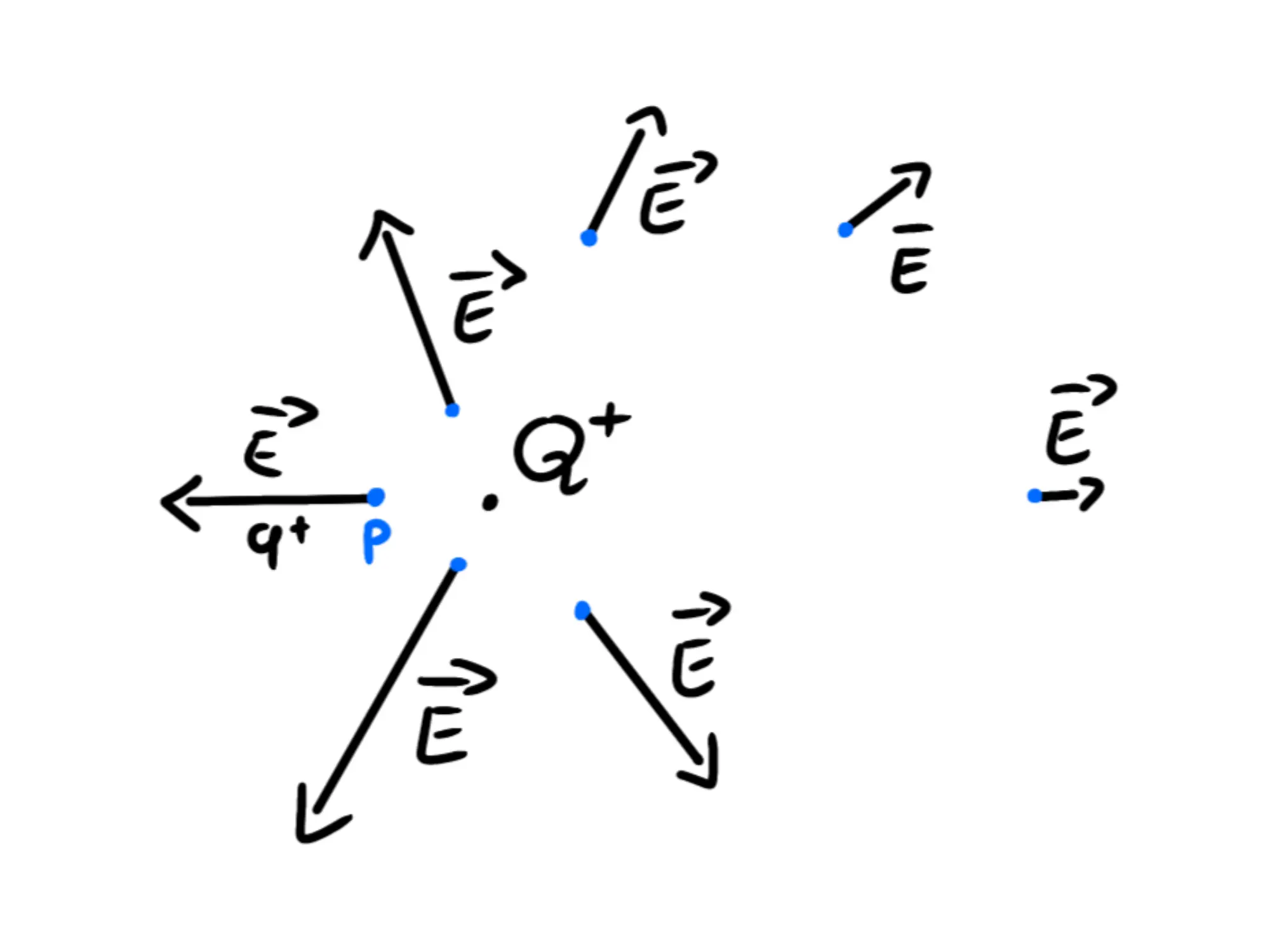 Cos'è campo elettrico — Vettori campo elettrico da carica positiva in vari punti dello spazio.