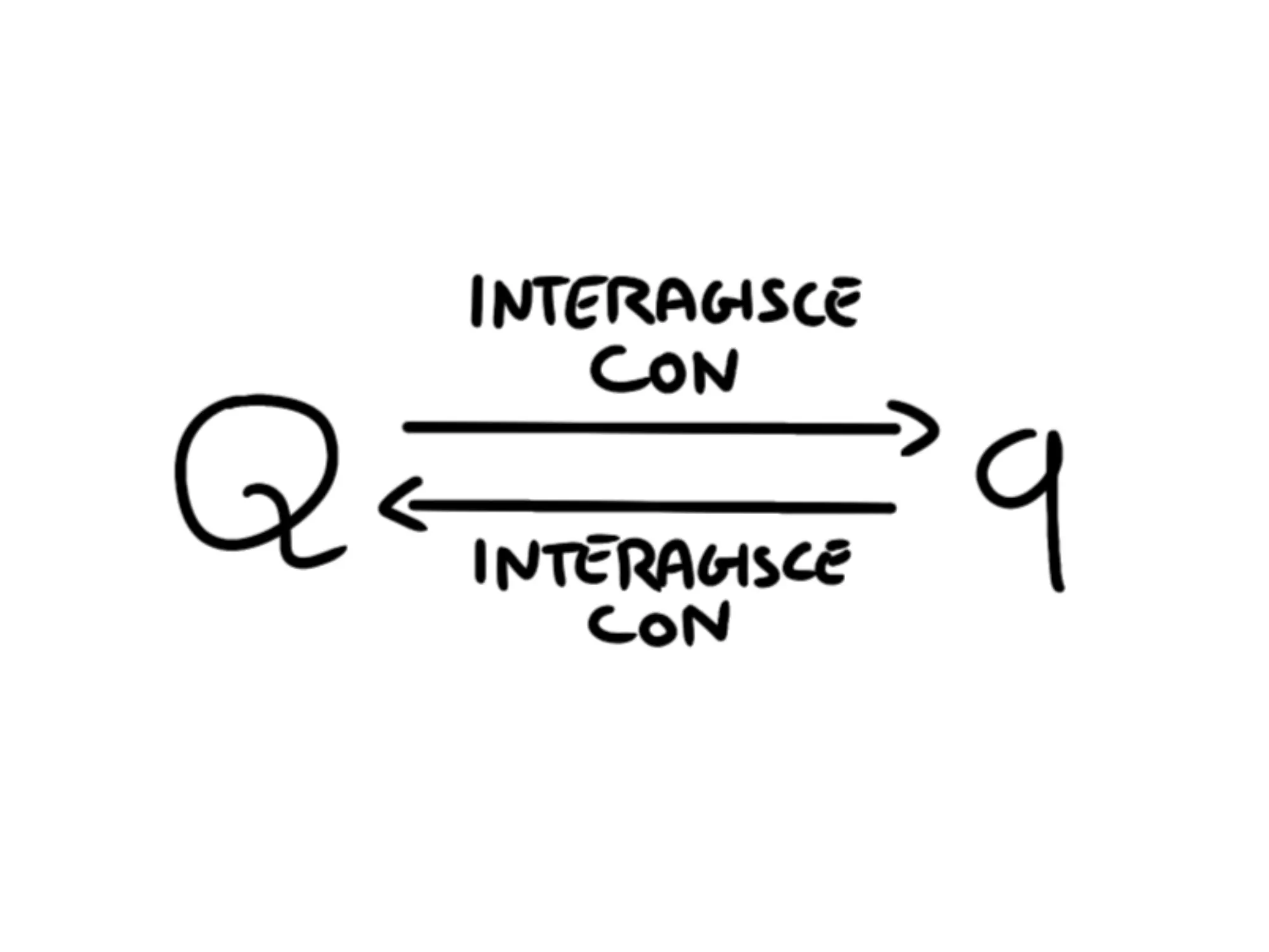 Cos'è campo elettrico — Cariche Q e q, frecce bidirezionali sopra e sotto con testo "interagisce con".