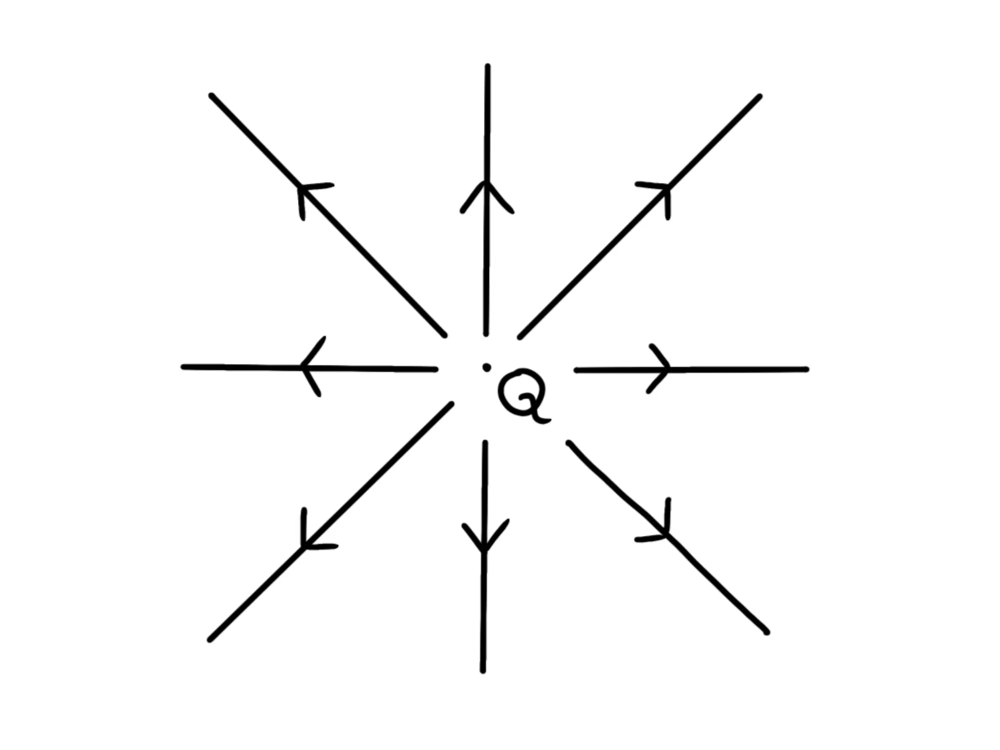 Cos'è campo elettrico — Campo elettrico, linee radiali convergenti verso carica negativa centrale.