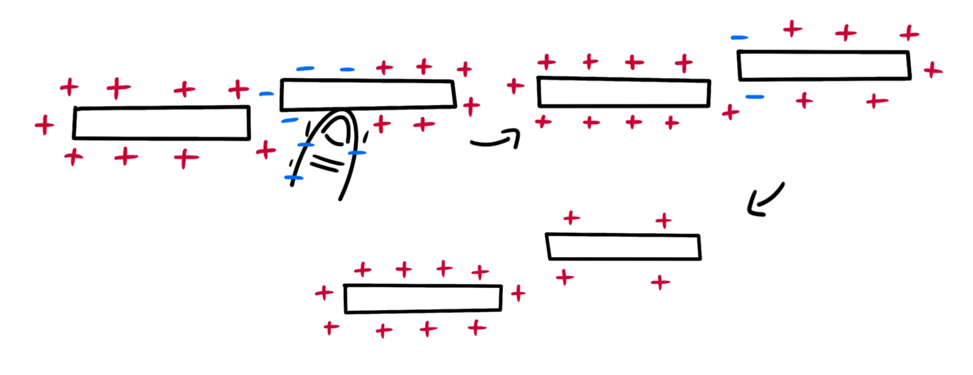 Altri metodi per elettrizzare — Elettrizzazione per contatto, dito trasferisce carica su barra conduttrice con cariche…