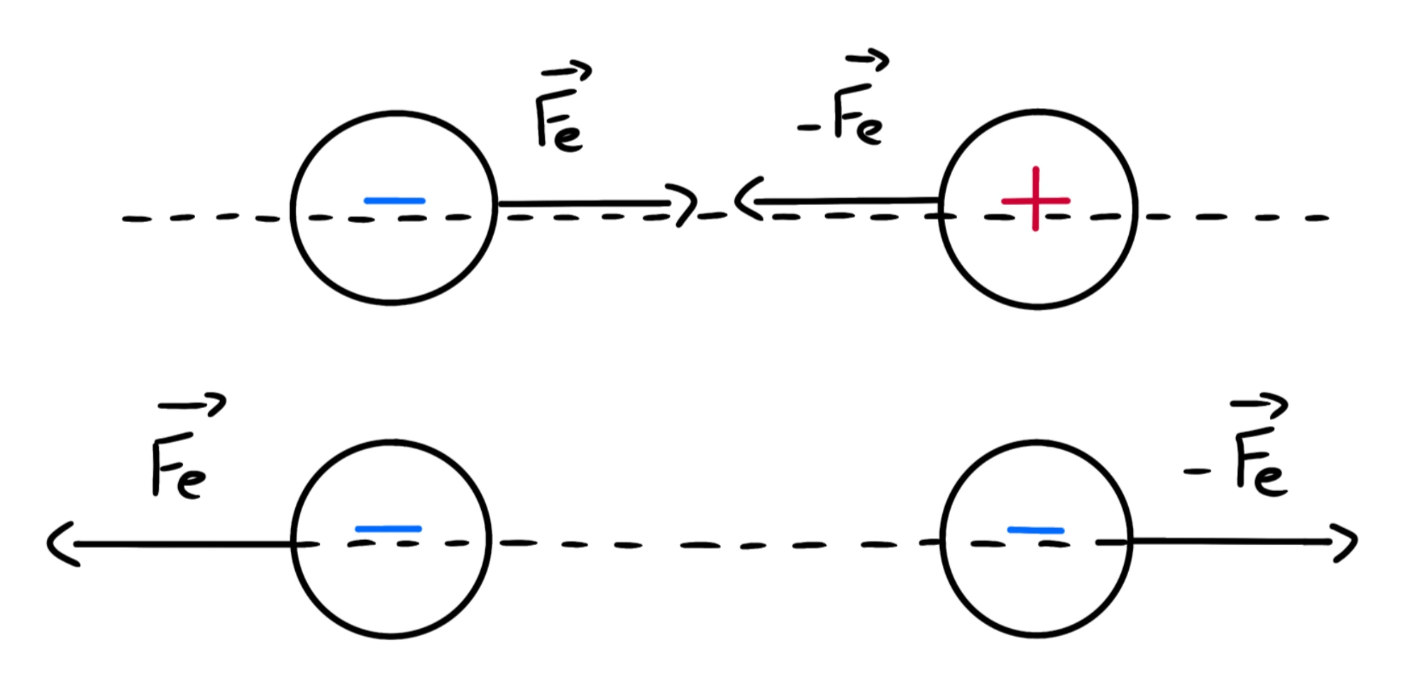 legge Coulumb — Legge di Coulomb, cariche opposte attratte e cariche uguali respinte.