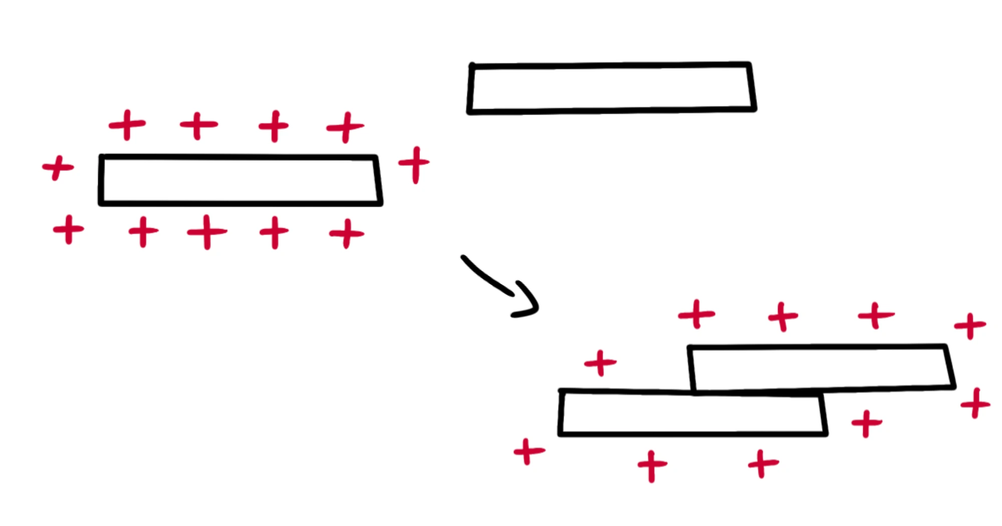 Altri metodi per elettrizzare — Elettrizzazione per contatto, distribuzione cariche positive su conduttori.