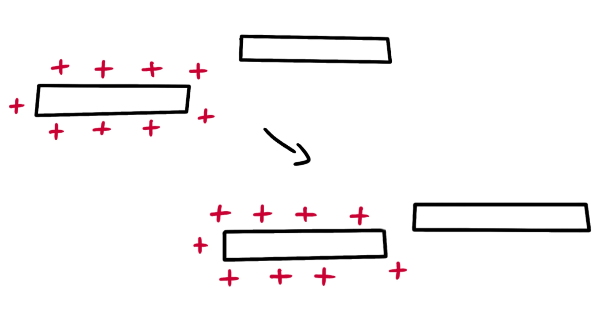 Altri metodi per elettrizzare — Carica per induzione, corpo positivo avvicinato a conduttore, cariche spostate.