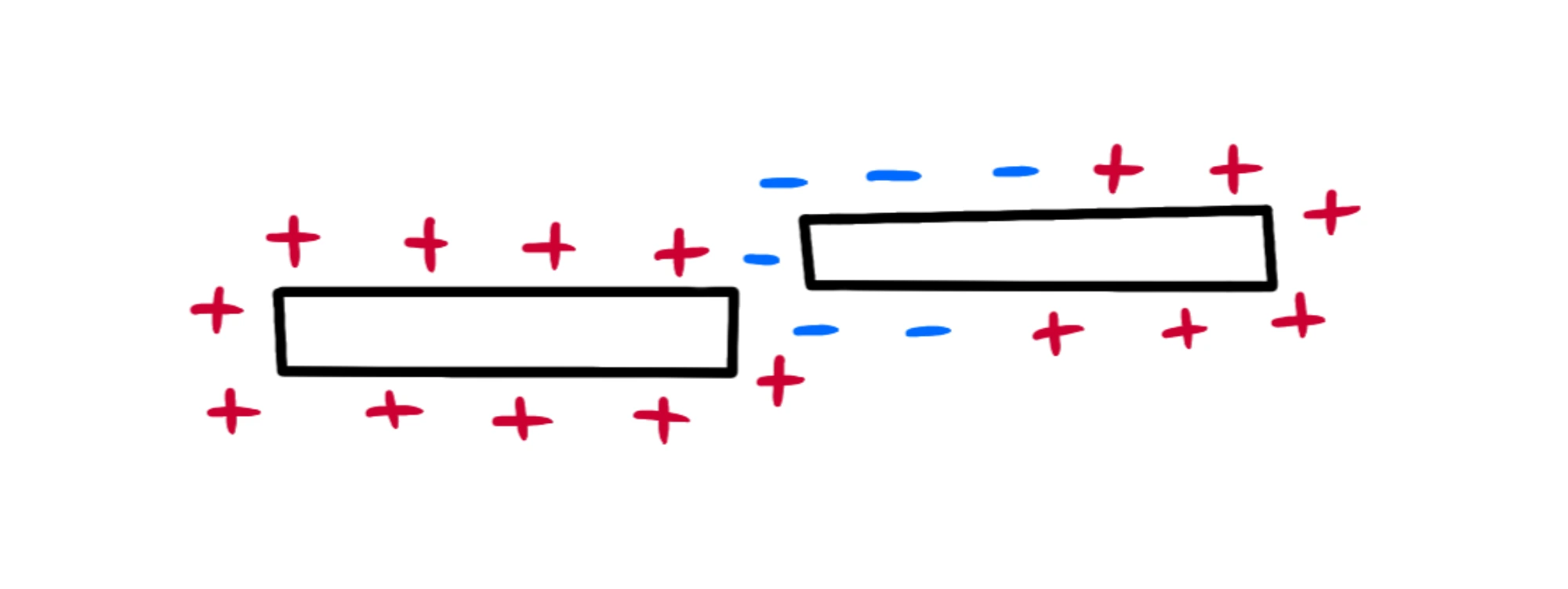 Altri metodi per elettrizzare — Elettrizzazione induzione, cariche rosse e blu su due rettangoli paralleli.