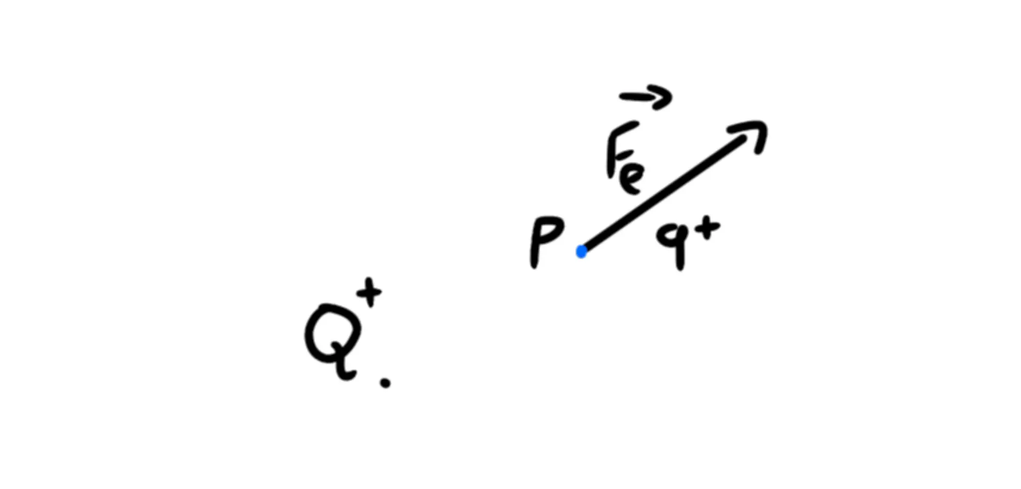 Theoremz | Campo Elettrico - Spiegazione, Quiz e Esercizi