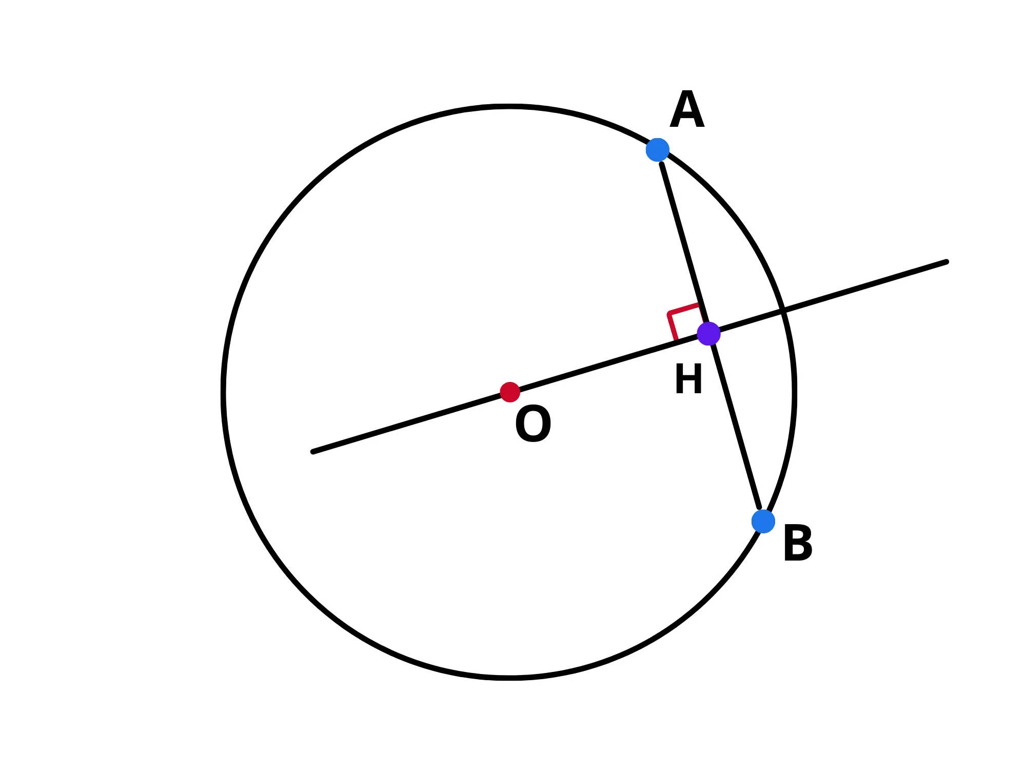 Teoremi sul cerchio — Cerchio con centro O, corda AB, perpendicolare OH la divide a metà. Angolo retto visibile.