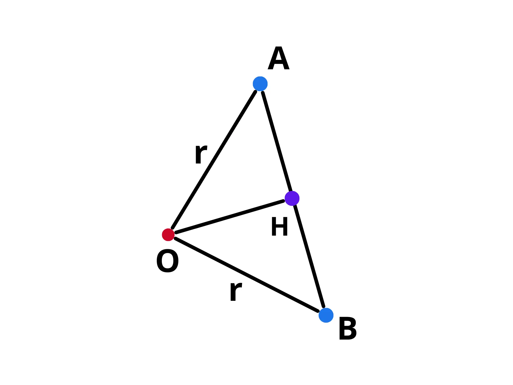 Teoremi sul cerchio — Triangolo isoscele AOB con centro O e mediana OH.