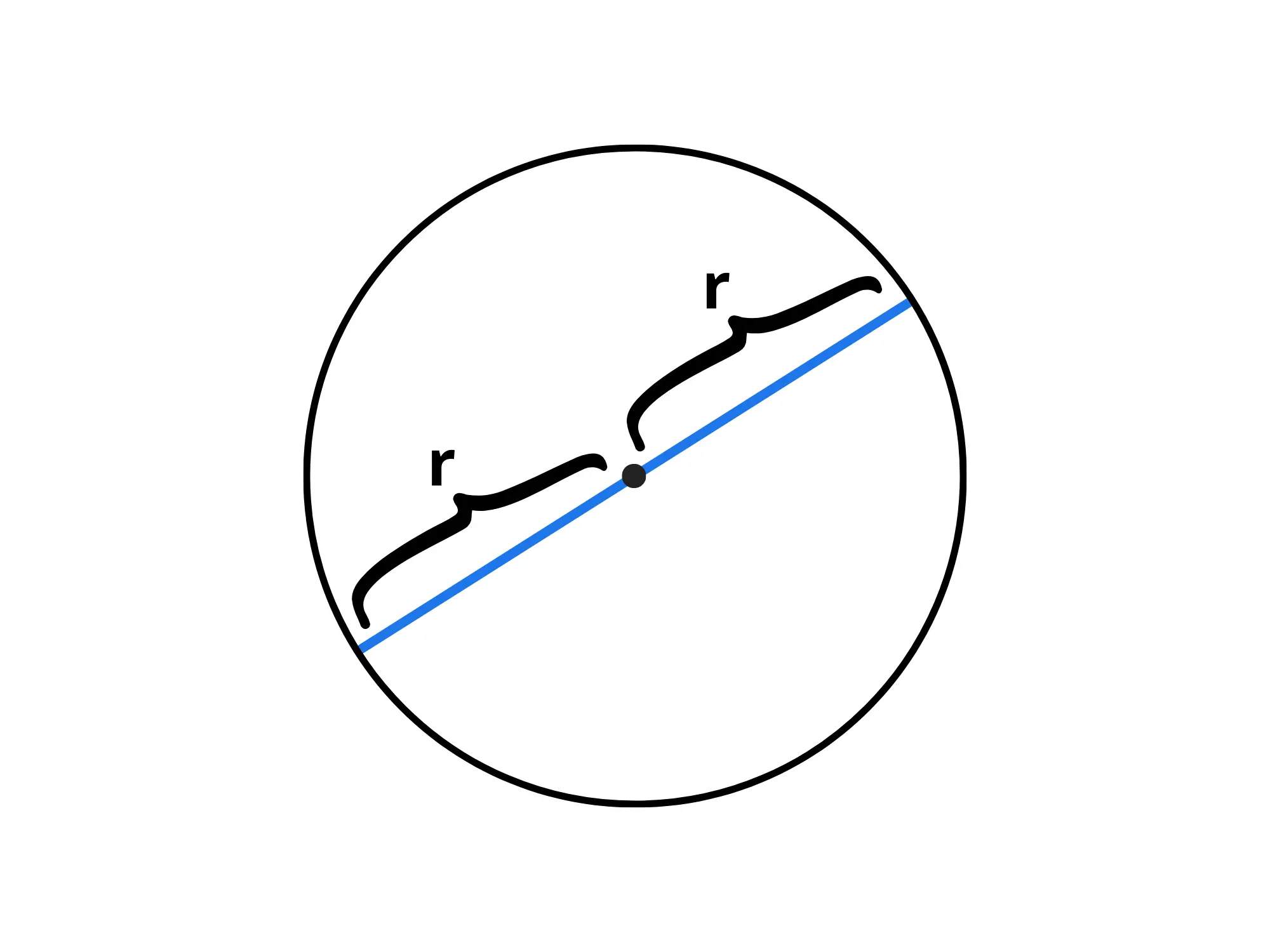 Cosa sono cerchio circonferenza — Cerchio con diametro e raggio indicati in blu.