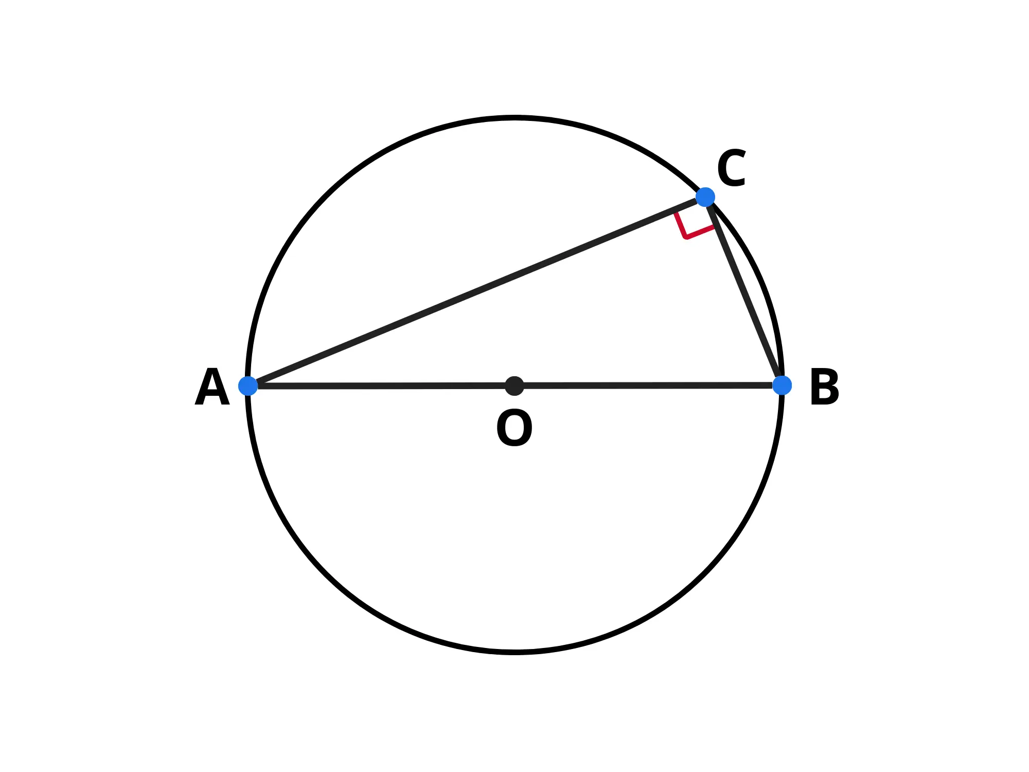 Teoremi sul cerchio — Triangolo rettangolo in semicirconferenza con angoli marcati e segnapunti A, B, C, e O.