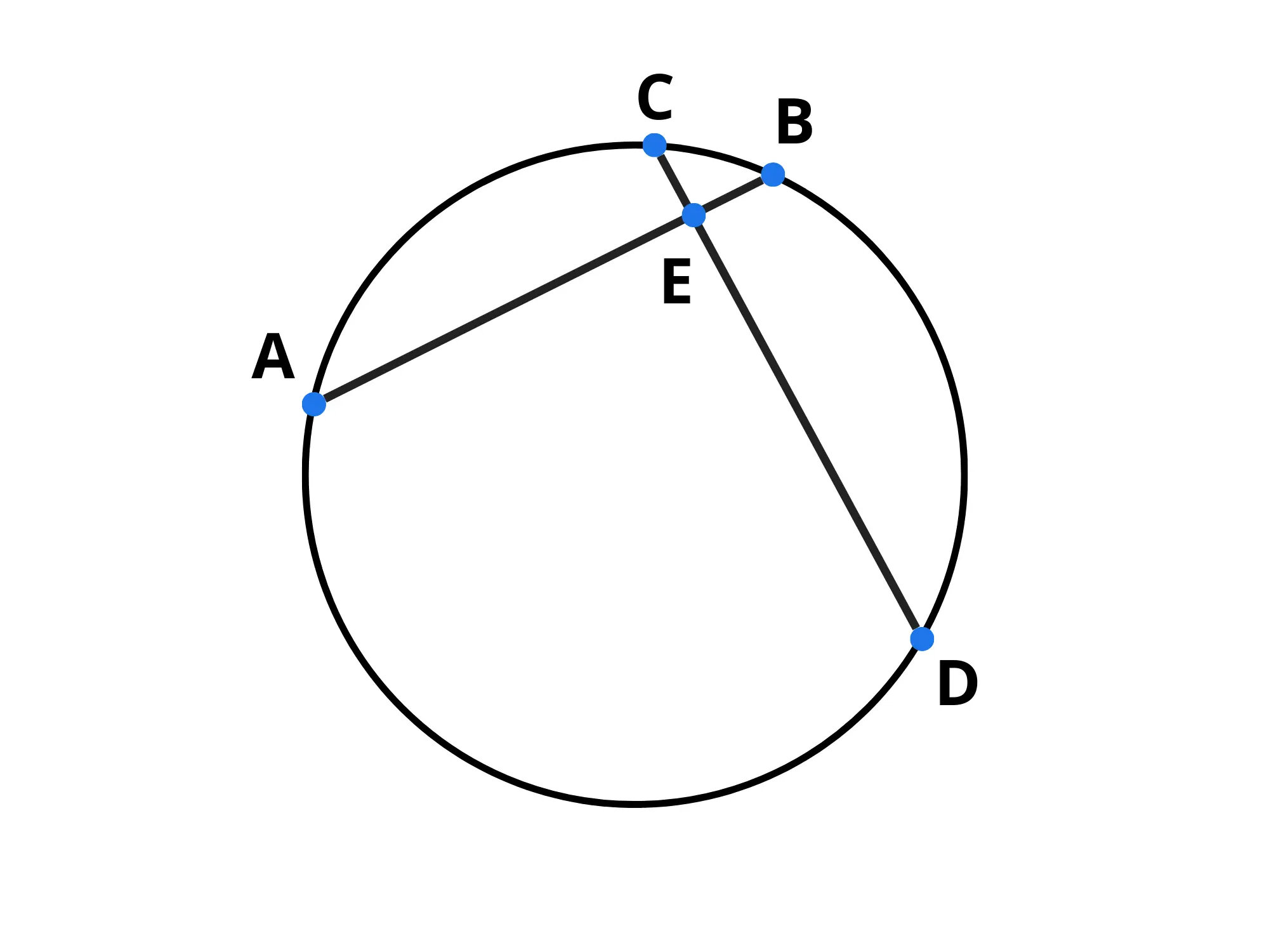 Teoremi sul cerchio — Corde incidenti, cerchio con i punti A, B, C, D, E, mostra la proporzione AE:DE=EC:EB.