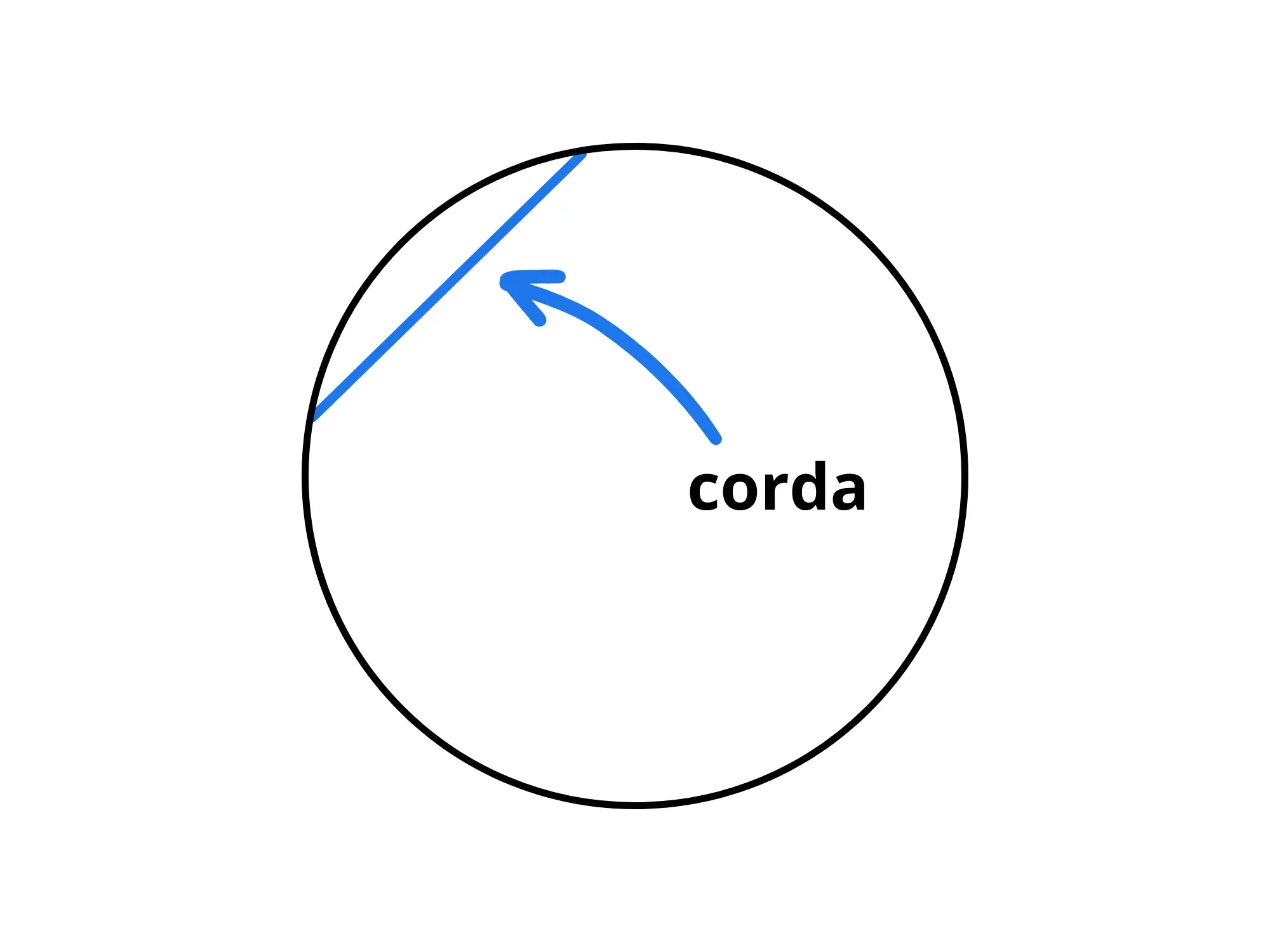 Cosa sono cerchio circonferenza — Corda cerchio, segmento blu interno rappresentato.