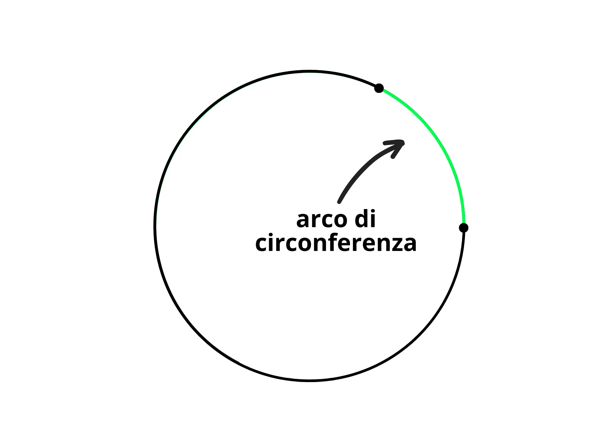 Cosa sono cerchio circonferenza — Arco di circonferenza evidenziato in verde con freccia e doppie estremità marcate.