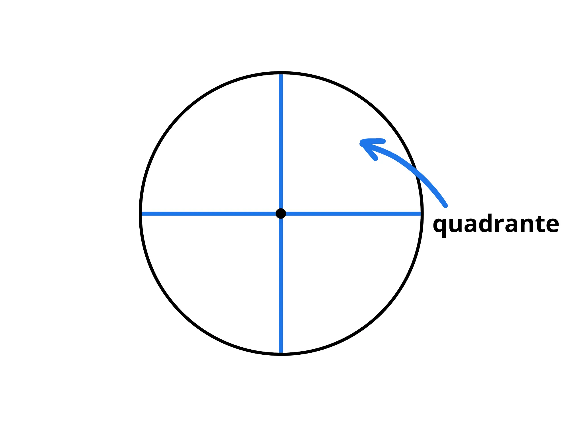 Cosa sono cerchio circonferenza — Quadrante cerchio diviso in quattro parti uguali, indicate con freccia e testo.