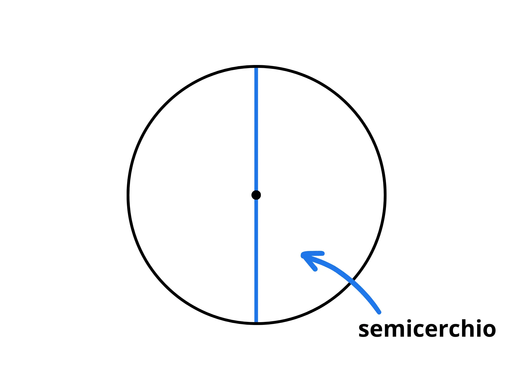 Cosa sono cerchio circonferenza — Semicerchio diviso in due con una linea blu al centro.