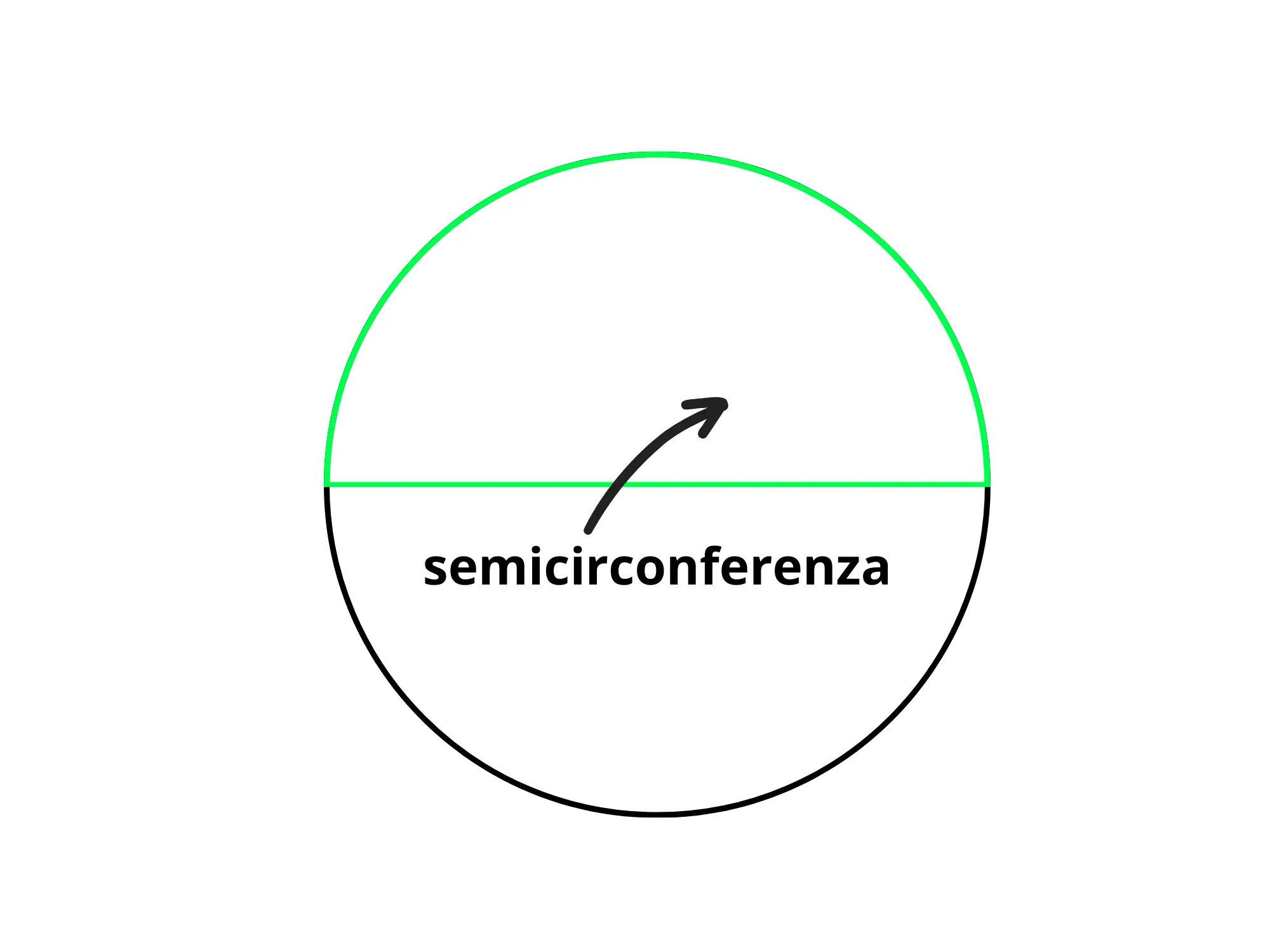 Cosa sono cerchio circonferenza — Semicirconferenza evidenziata in verde sopra linea orizzontale nera.