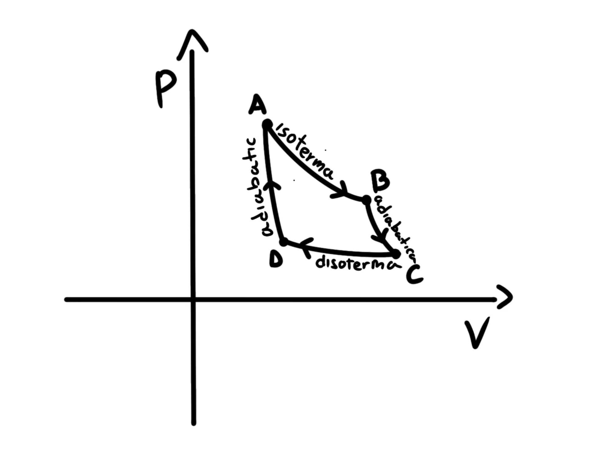 Ciclo Carnot — Grafico ciclo di Carnot, quattro trasformazioni: isoterma e adiabatica nell'ordine AB, BC, CD, DA.