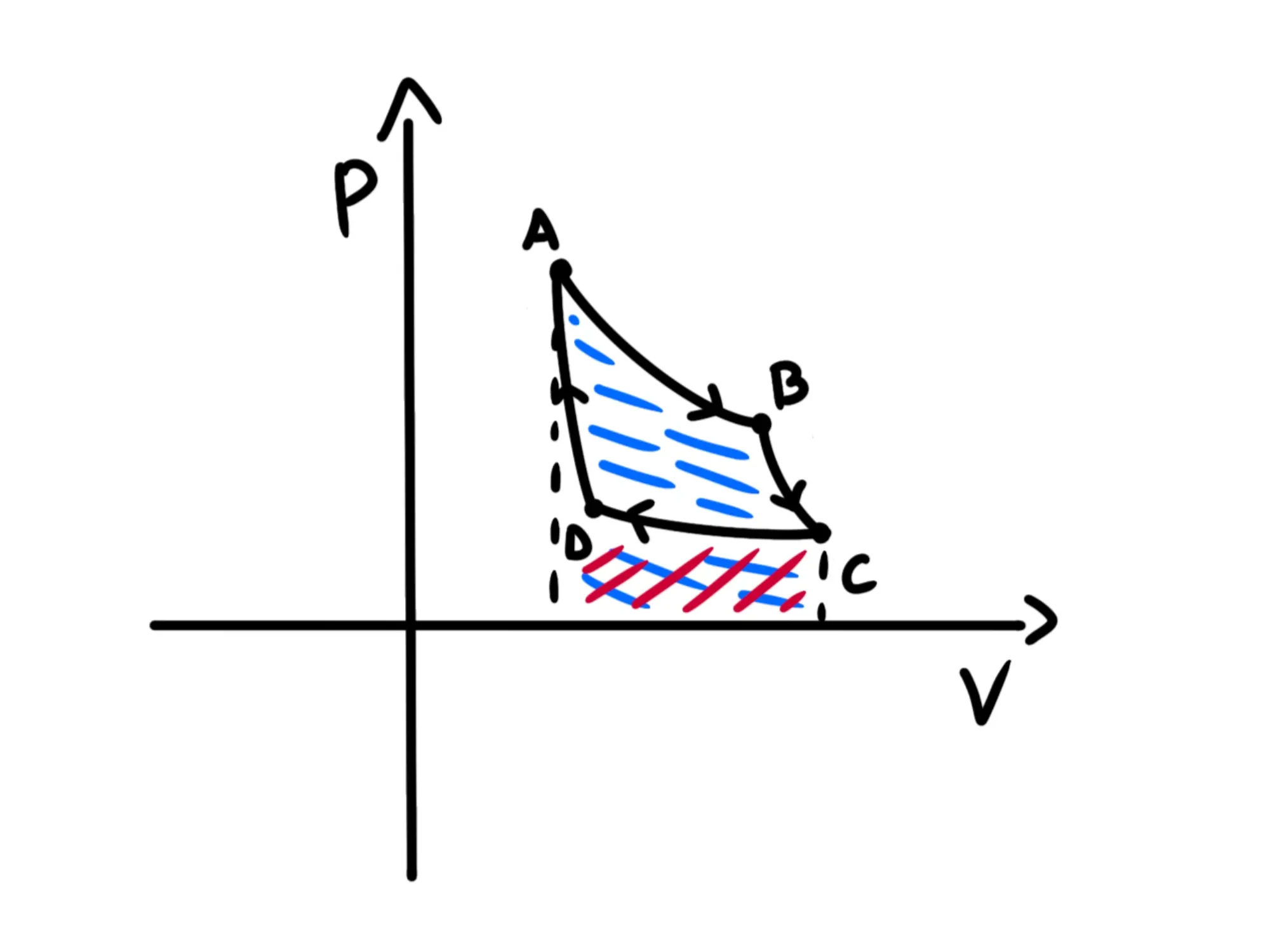 Ciclo Carnot — Ciclo di Carnot, grafico PV con aree blu e rosse, trasformazioni A-B-C-D evidenziate.
