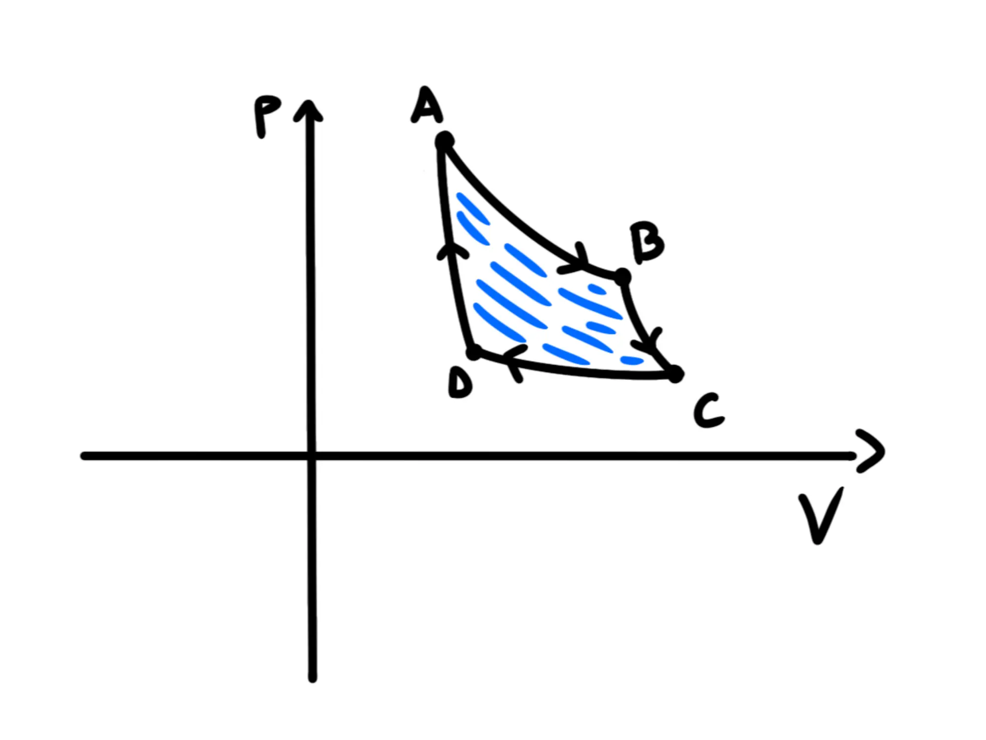 Ciclo Carnot — Ciclo di Carnot, diagramma PV con area blu positiva per indicare il lavoro totale.