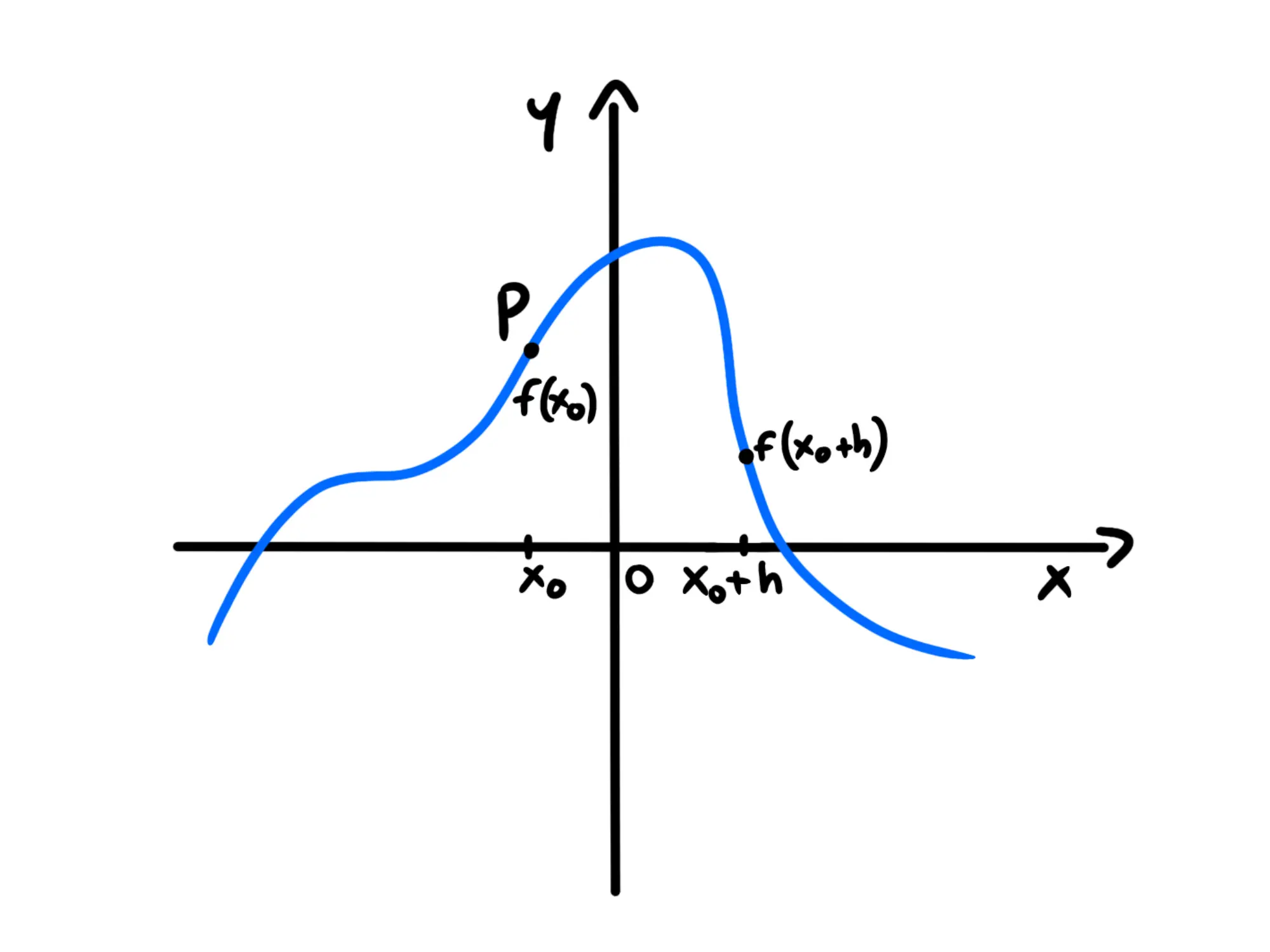 Cos'è una derivata — Grafico funzione, punti P e f(x₀+h) su assi cartesiani.