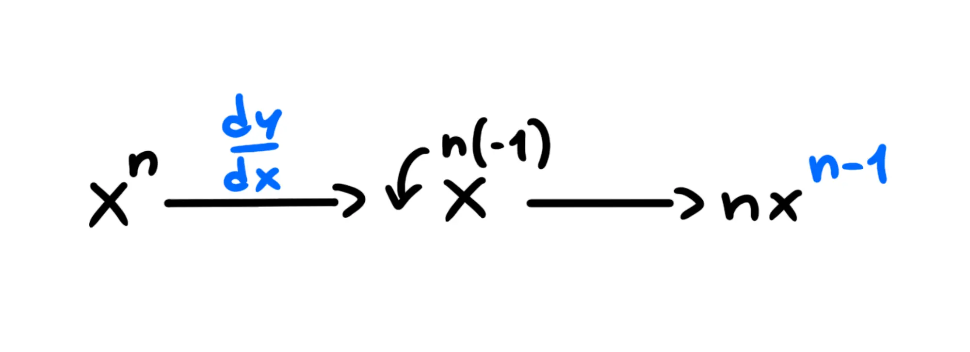 Derivate alcune funzioni comuni — Regola della potenza, derivata di x^n uguale n per x elevato a n-1.