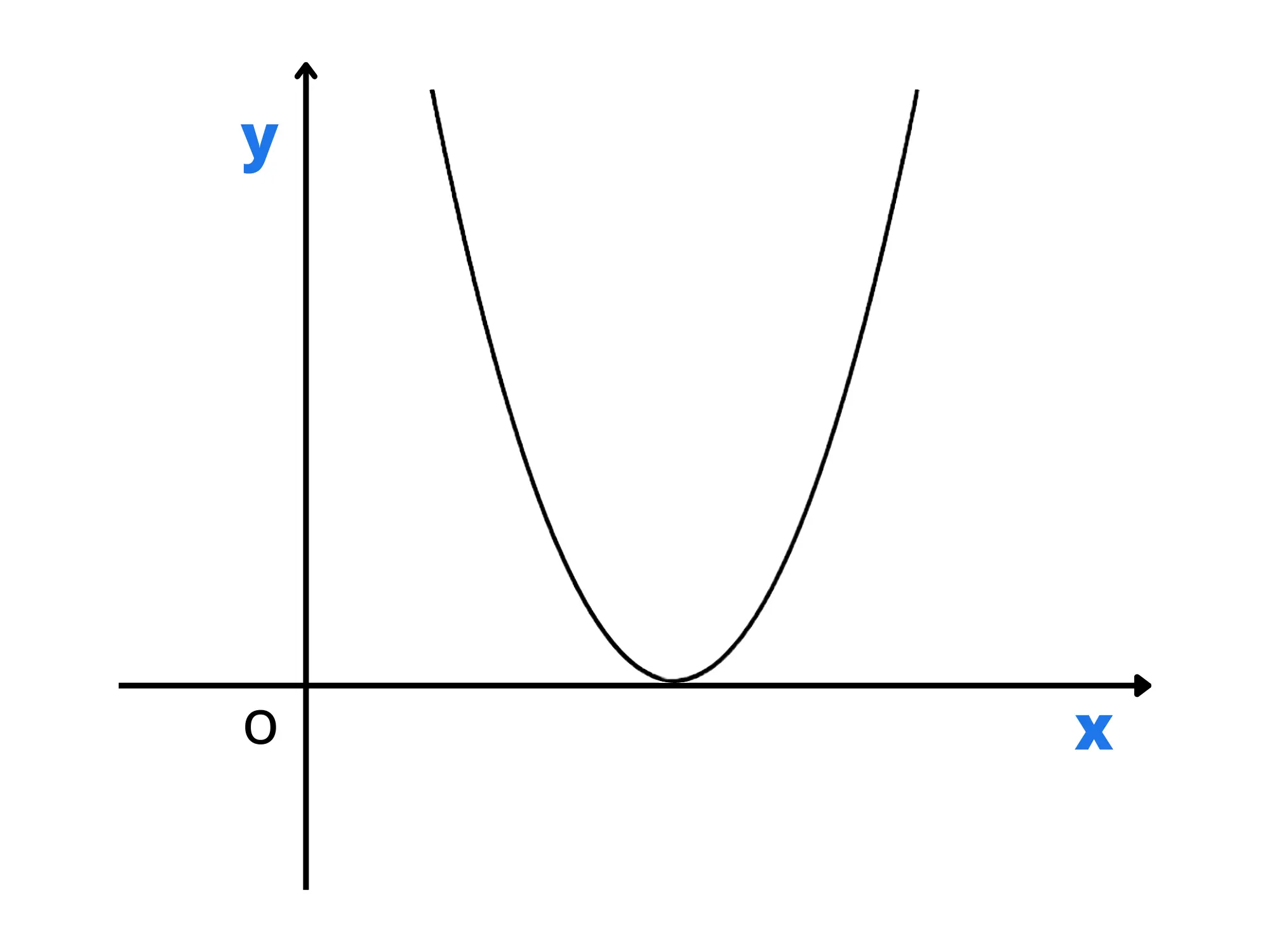 Posizione rispetto alle ascisse — Parabola tangente asse x, vertice sull'asse.