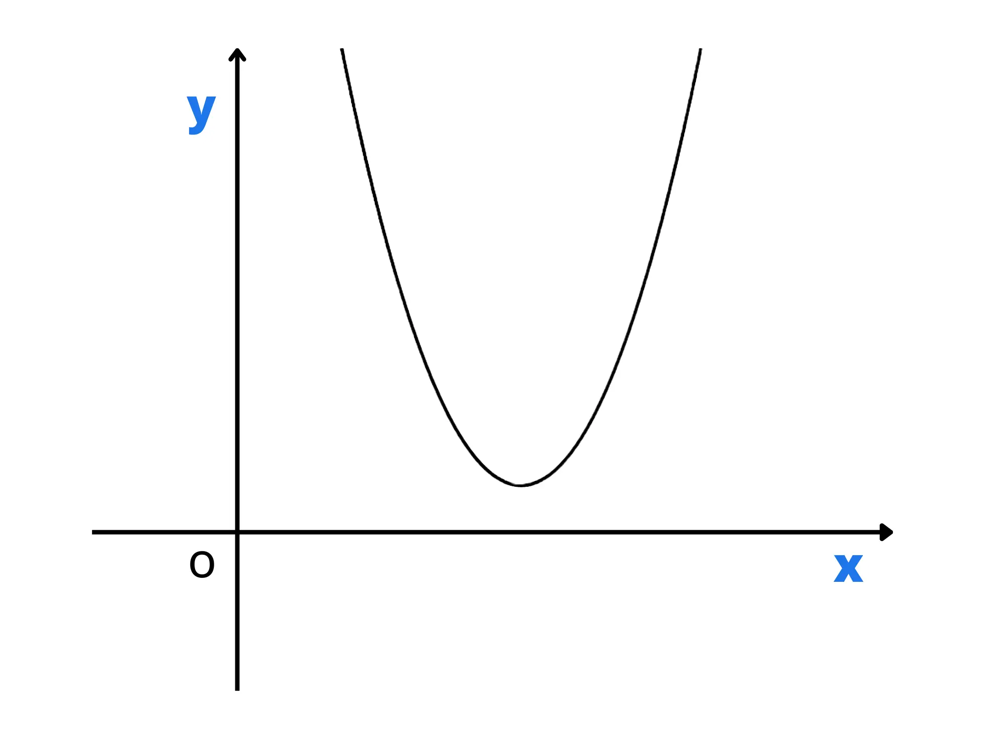 Concavità apertura — Parabola con concavità verso l'alto su piano cartesiano.