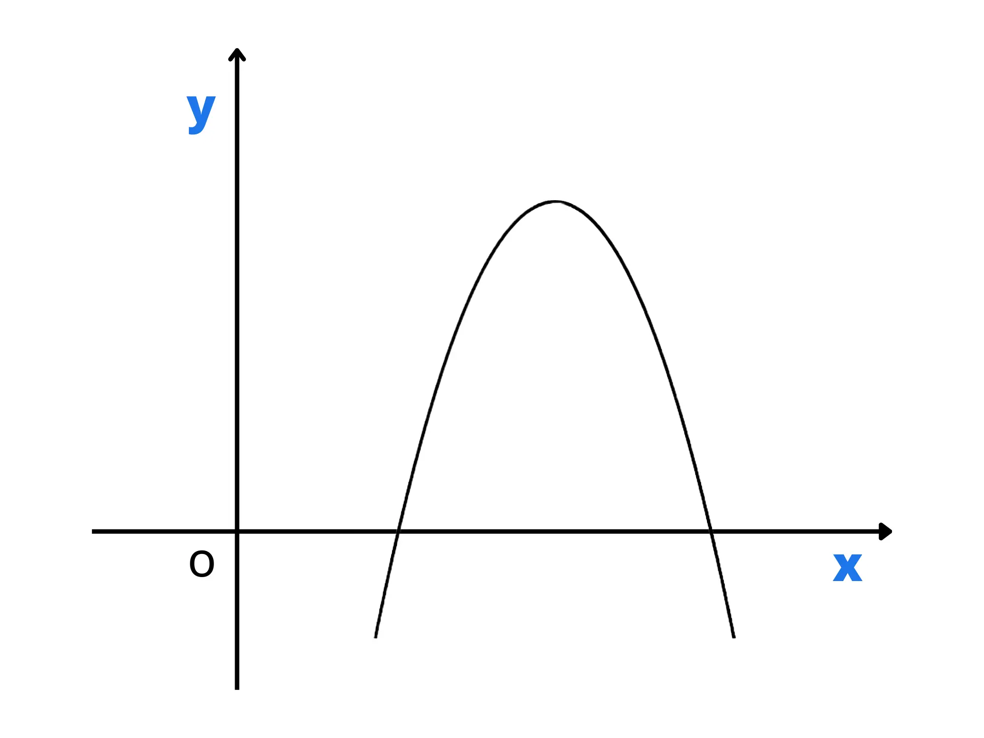 Parabola con asse parallelo — Parabola con concavità verso il basso, asse parallelo all'asse y.