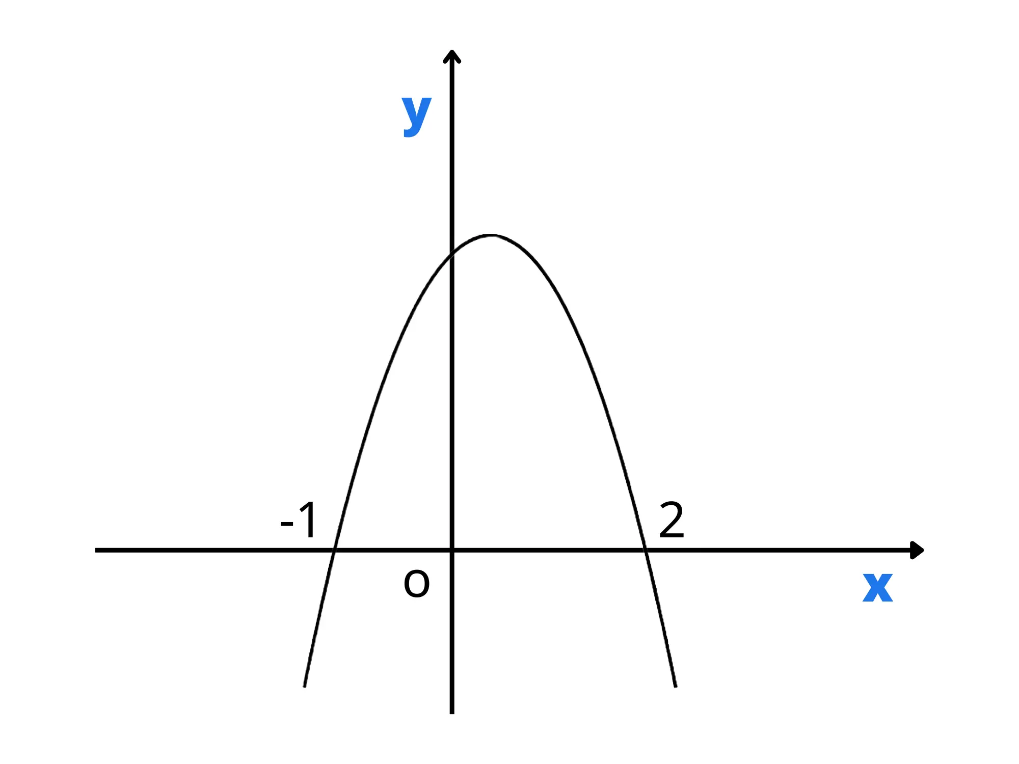 Trovare soluzioni — Parabola concava verso il basso, interseca asse x a -1 e 2.