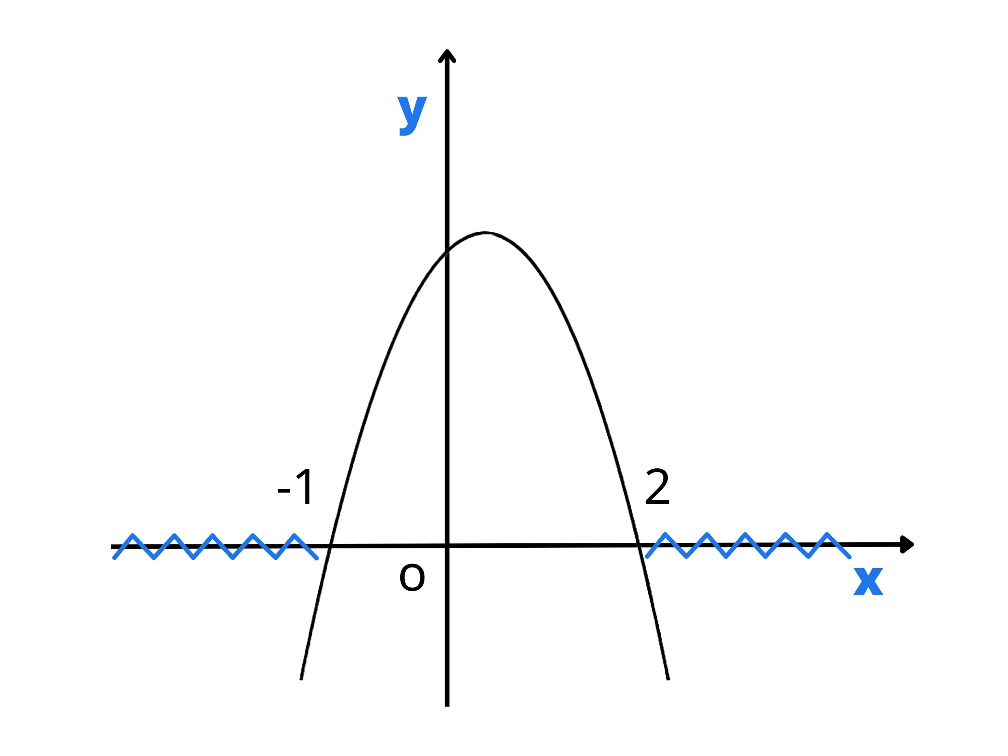 Trovare soluzioni — Parabola discendente con intersezioni x a -1 e 2.