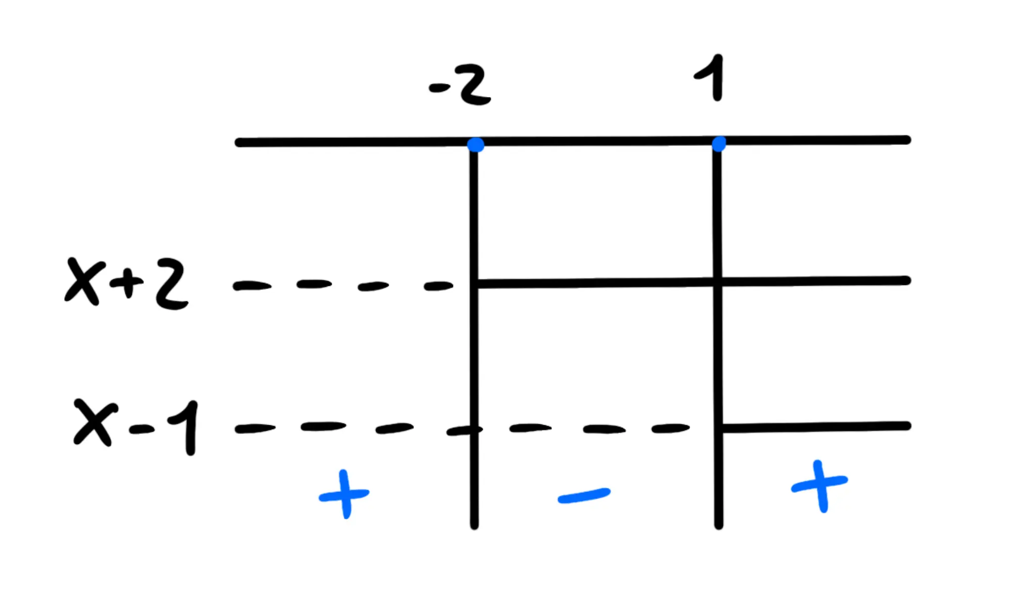 Metodo alternativo — Grafico segni disequazioni: intervalli positivi e negativi tra -2 e 1.