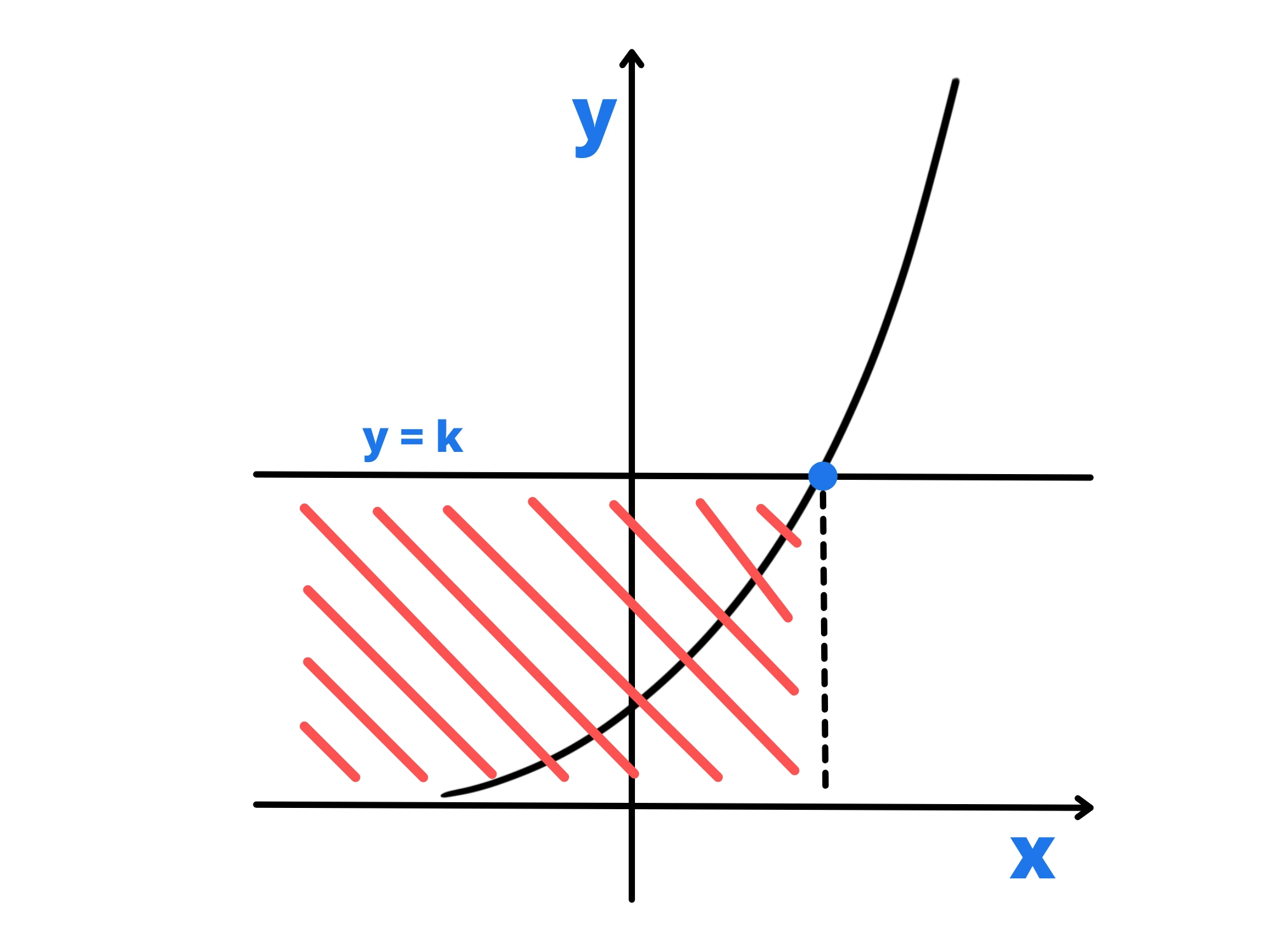 base maggiore — Grafico esponenziale, area sotto curva evidenziata, linea orizzontale y=k.
