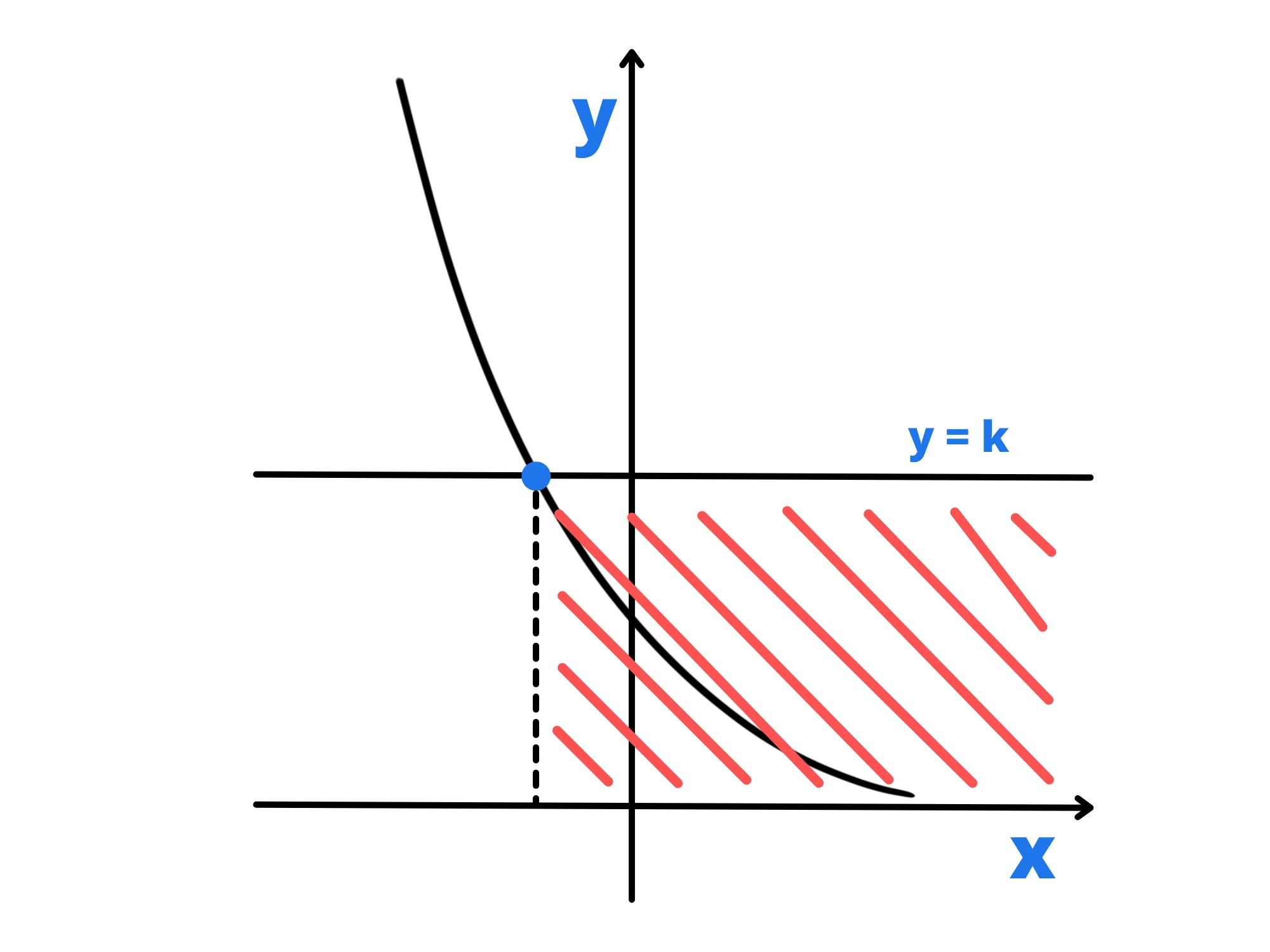base compresa tra — Grafico esponenziale decrescente, area evidenziata per x >= valore punto intersezione con y=k.