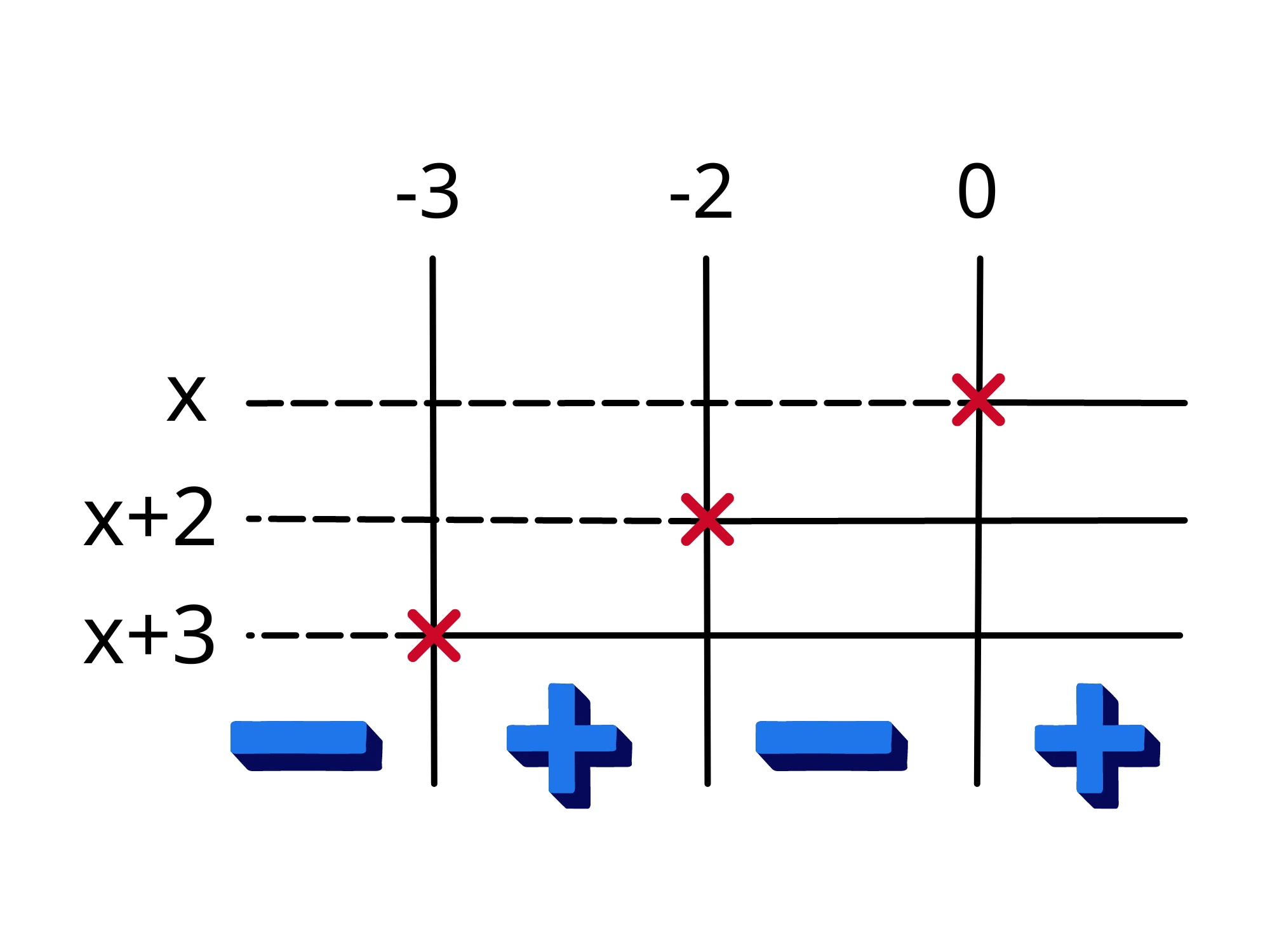Risoluzione delle disequazioni fratte — Grafico dei segni con valori critici -3, -2, 0, mostra segni positivo e negativo.