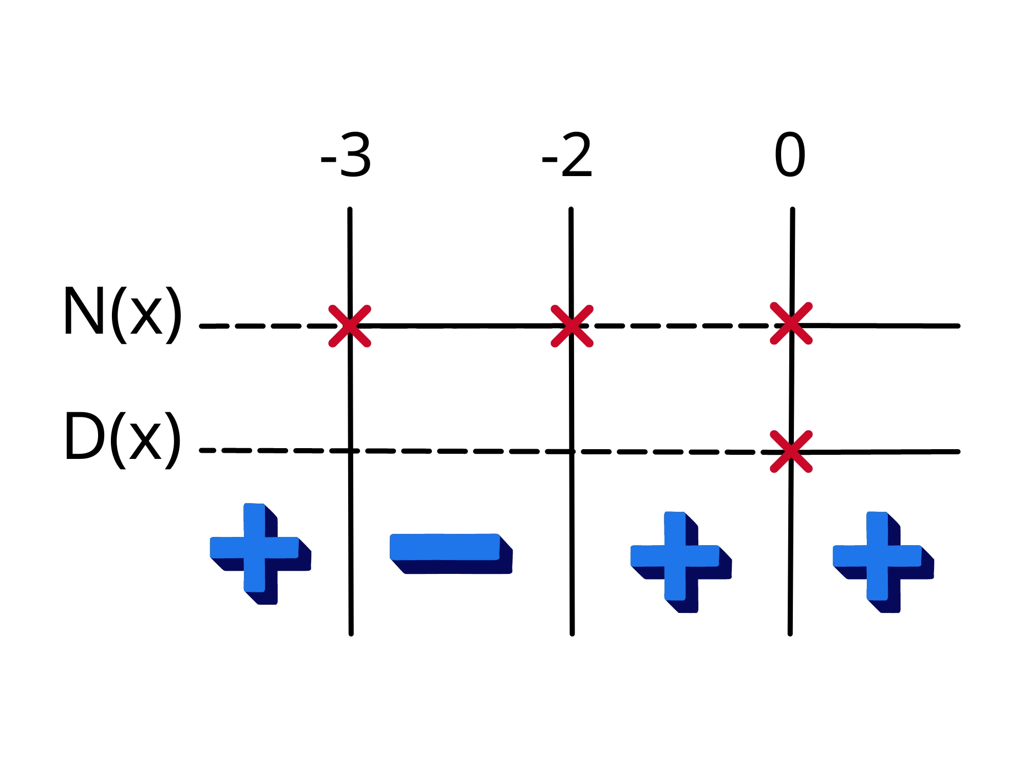 Risoluzione delle disequazioni fratte — Disequazioni fratte, tabella segni con valori esclusi -3, -2, 0. Positività indicata.