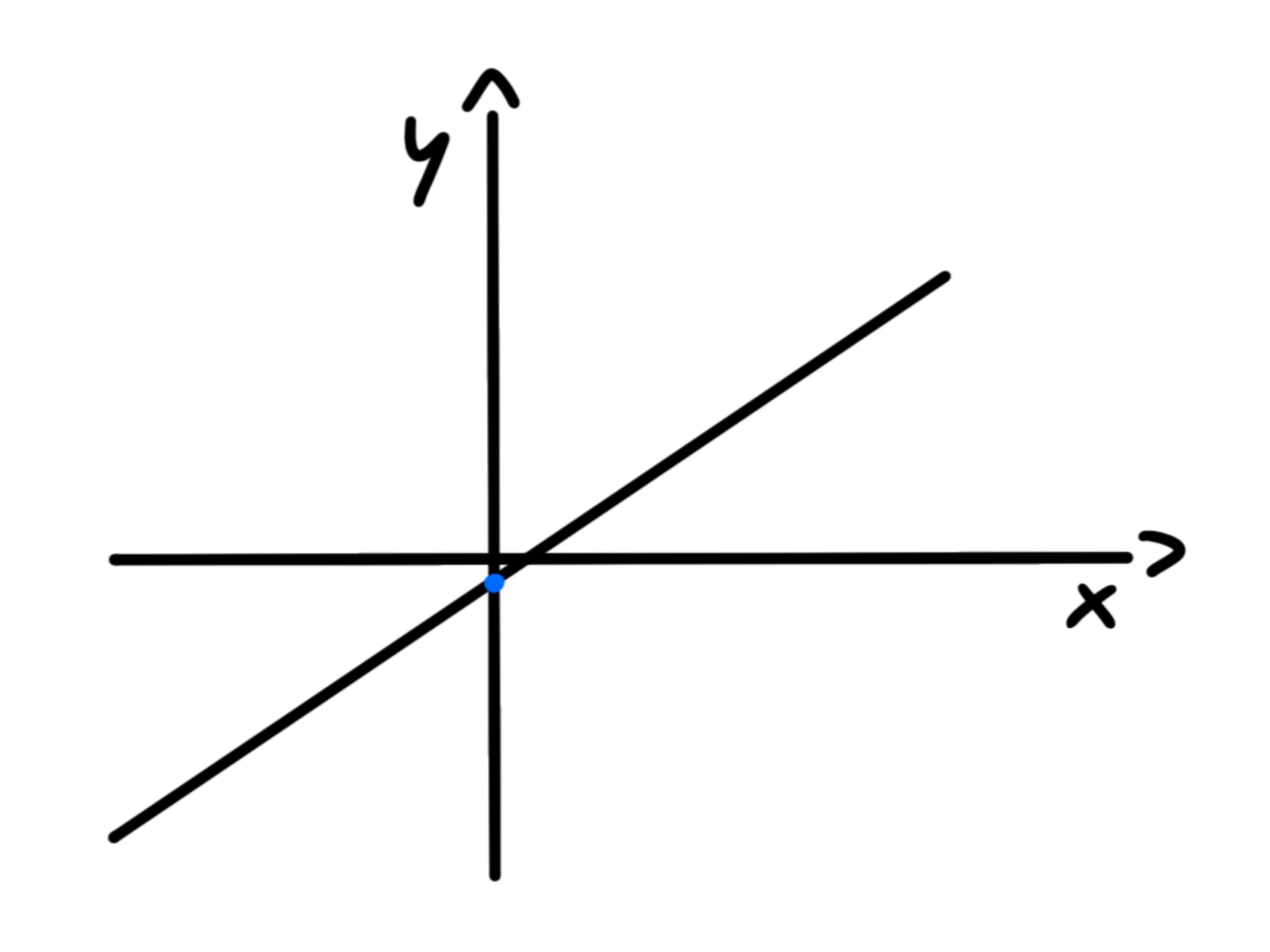 Come risolverle — Grafico cartesiano con retta y=(2/3)x-(1/3) e punto blu all'intersezione.