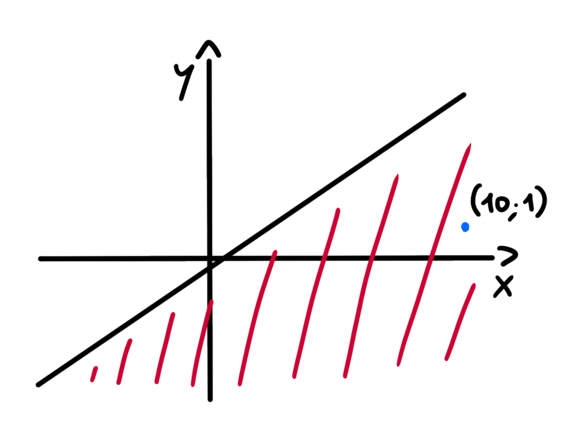 Come risolverle — Grafico retta y=2/3x-1/3, punto (10;1), area sotto evidenziata.