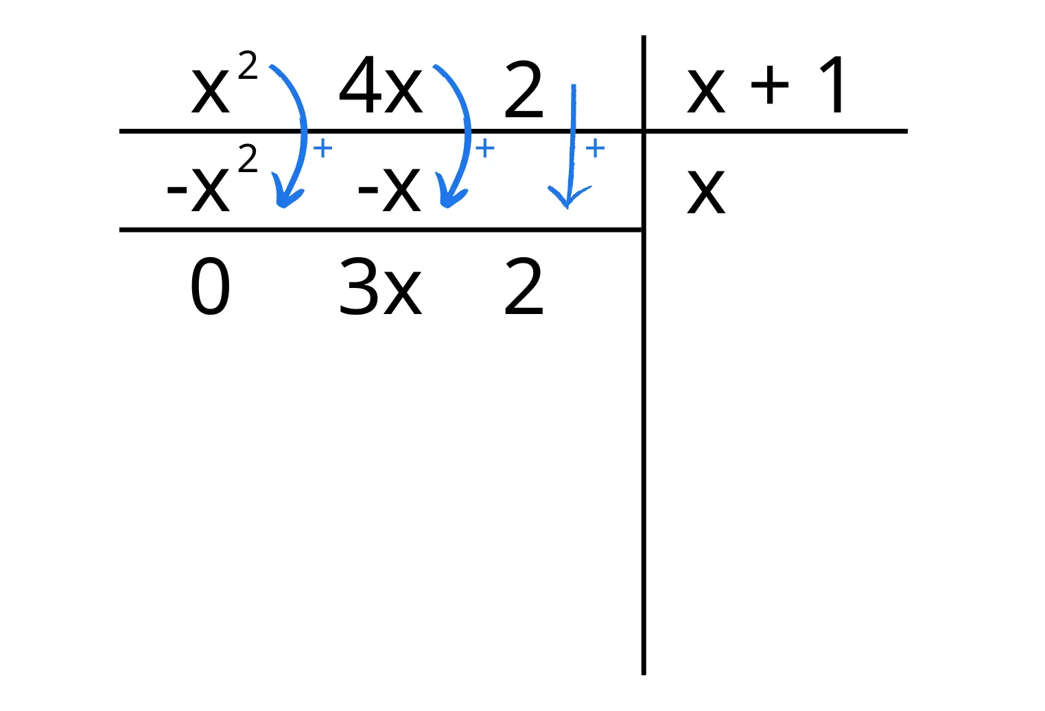 Come svolgere divisione — Divisione polinomi, calcolo del quoziente x e resto di 3x+2.