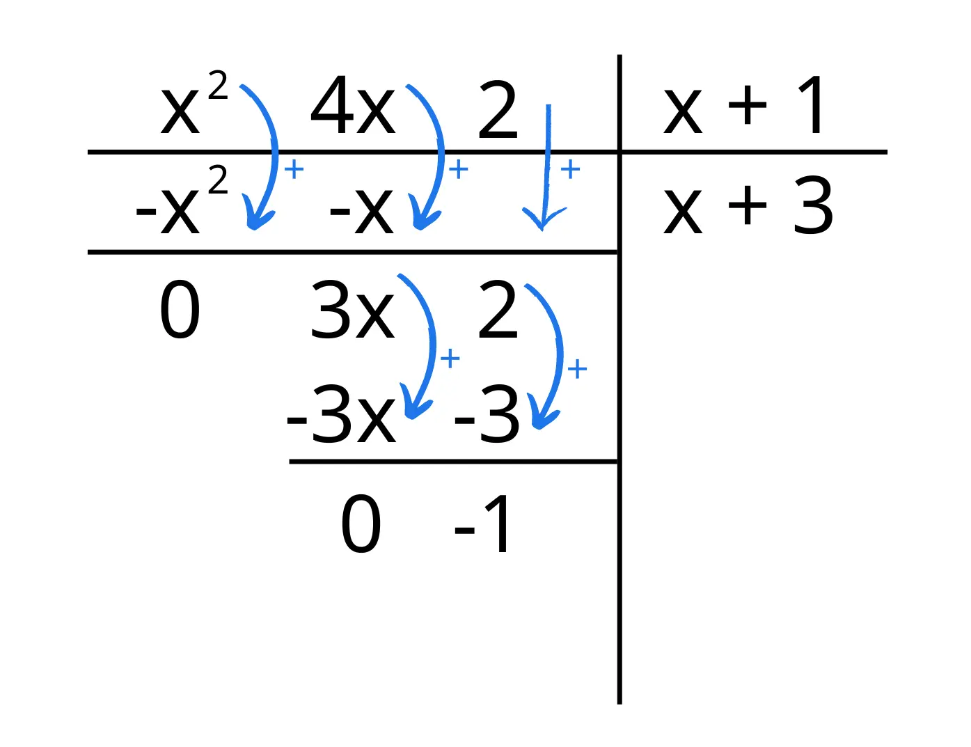 Come svolgere divisione — Divisione polinomiale, x^2+4x+2 diviso x+3, risultato x+1 con resto -1.