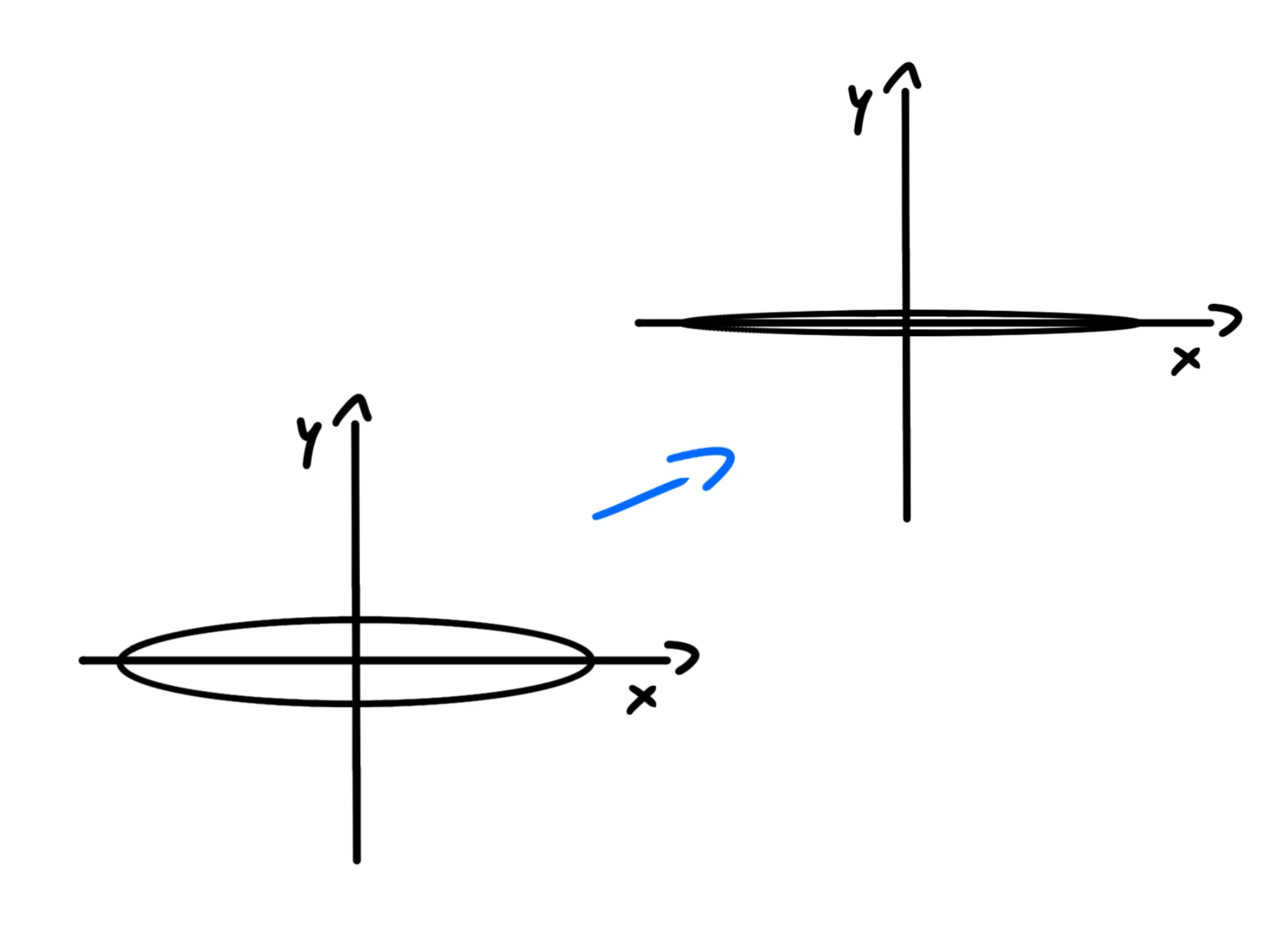 Ellisse con fuochi sull'asse — Ellisse evoluzione, da forma stretta a schiacciata lungo l'asse x.
