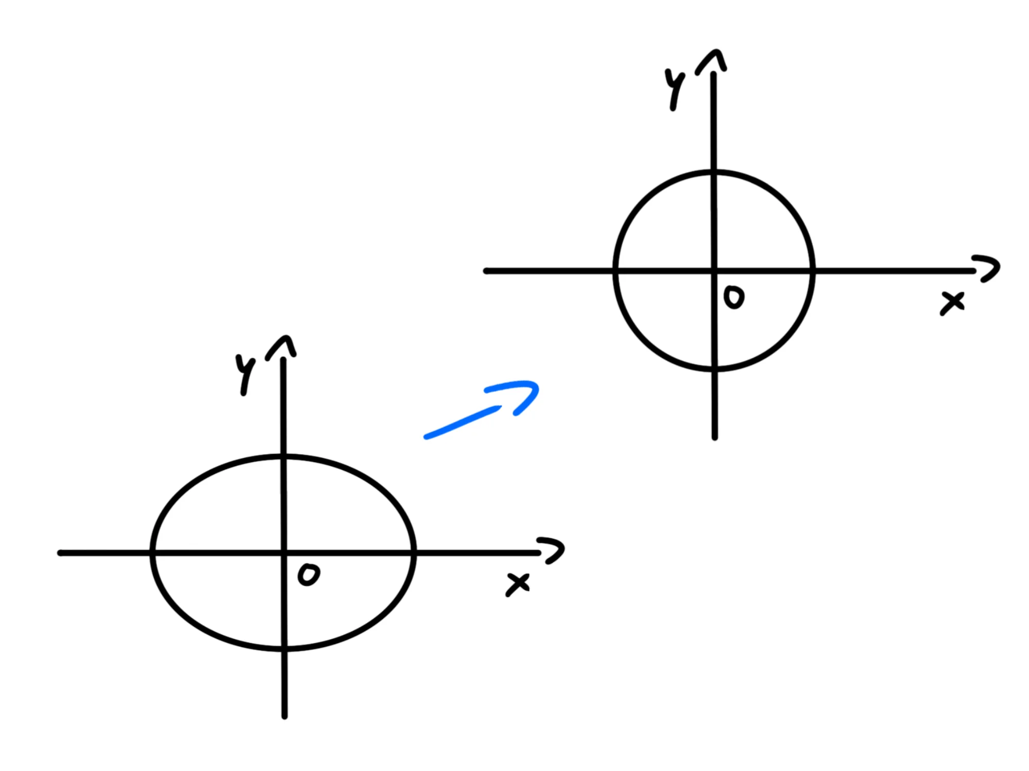 Ellisse con fuochi sull'asse — Ellisse rotazione assi, trasformazione da ellisse con fuochi sull'asse x a y.