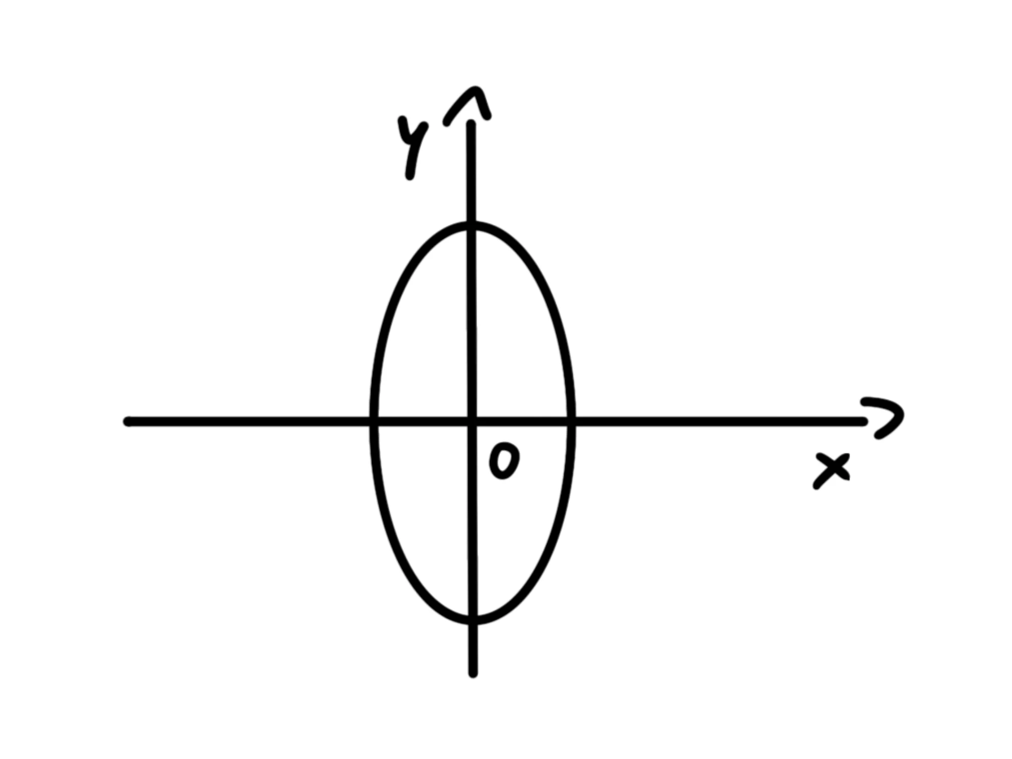 Ellisse con fuochi sull'asse — Ellisse, asse verticale e fuochi sull'asse y.