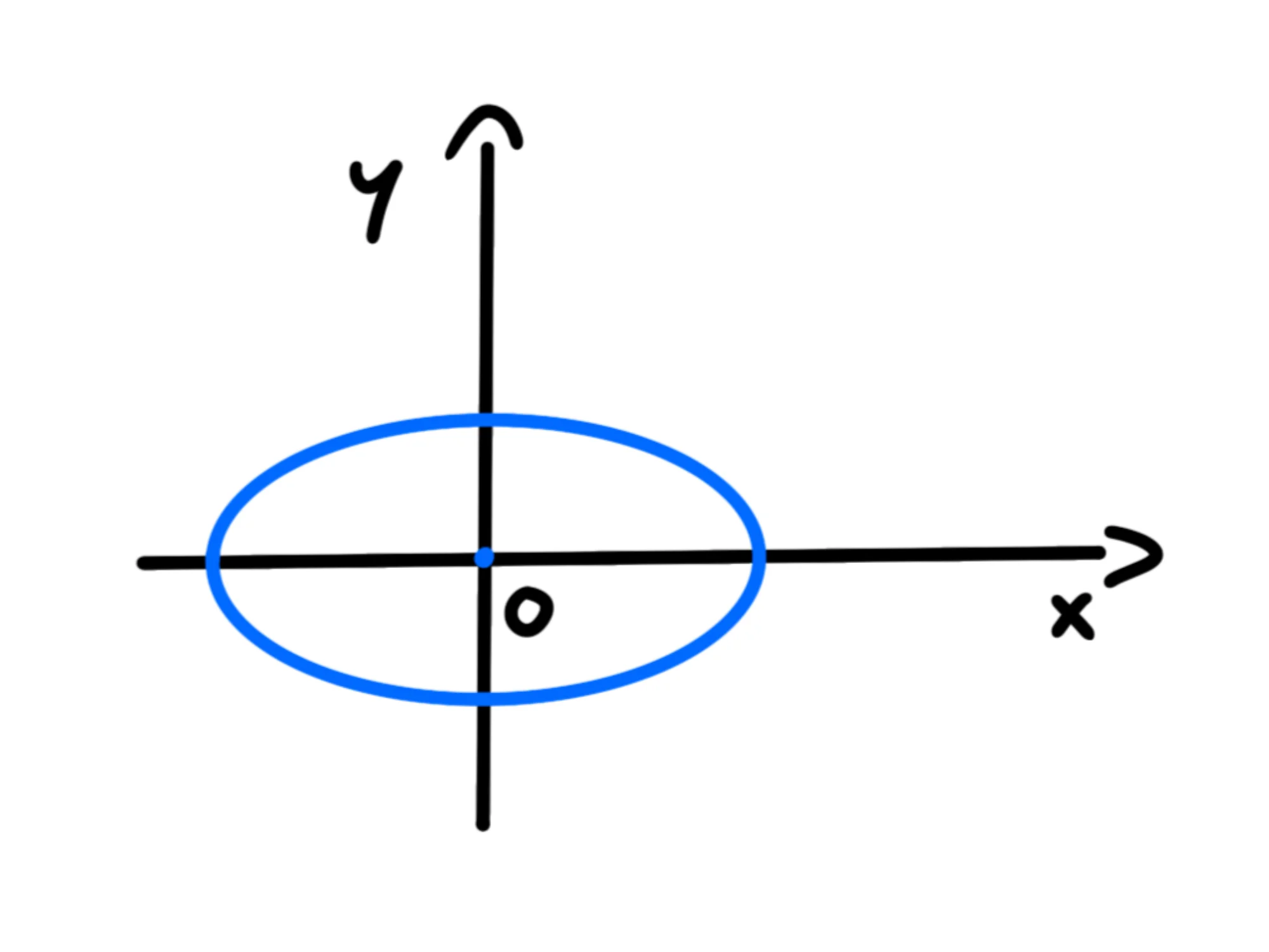 Cos'è l'ellisse — Ellisse, grafico con assi cartesiani e centro marcato.