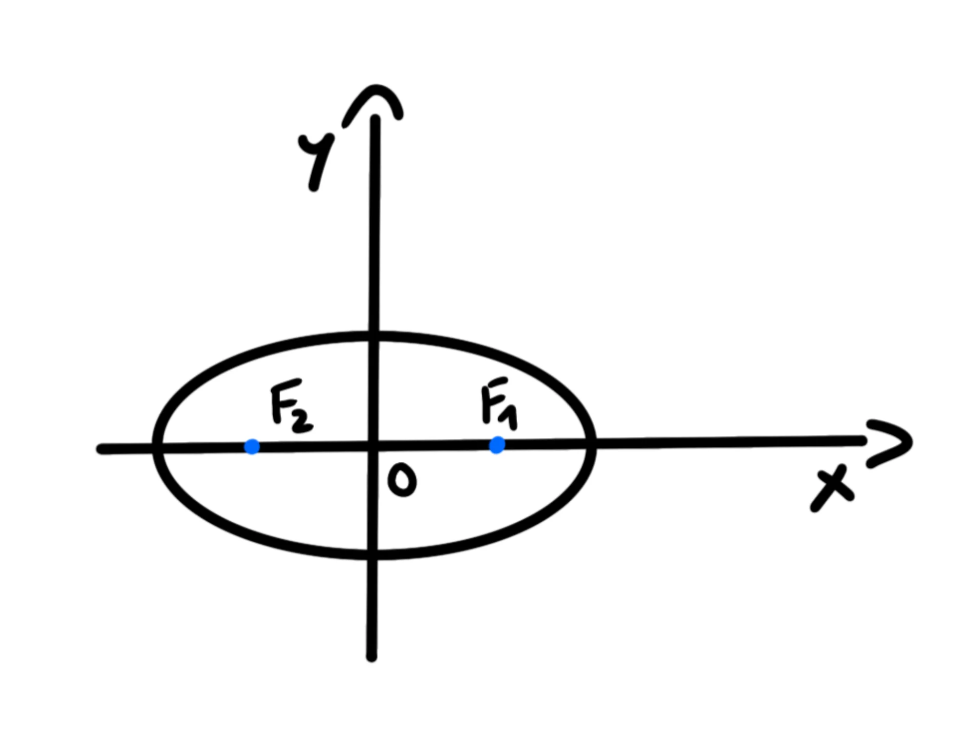 Ellisse con fuochi sull'asse — Ellisse con i fuochi F1 e F2 sull'asse x.