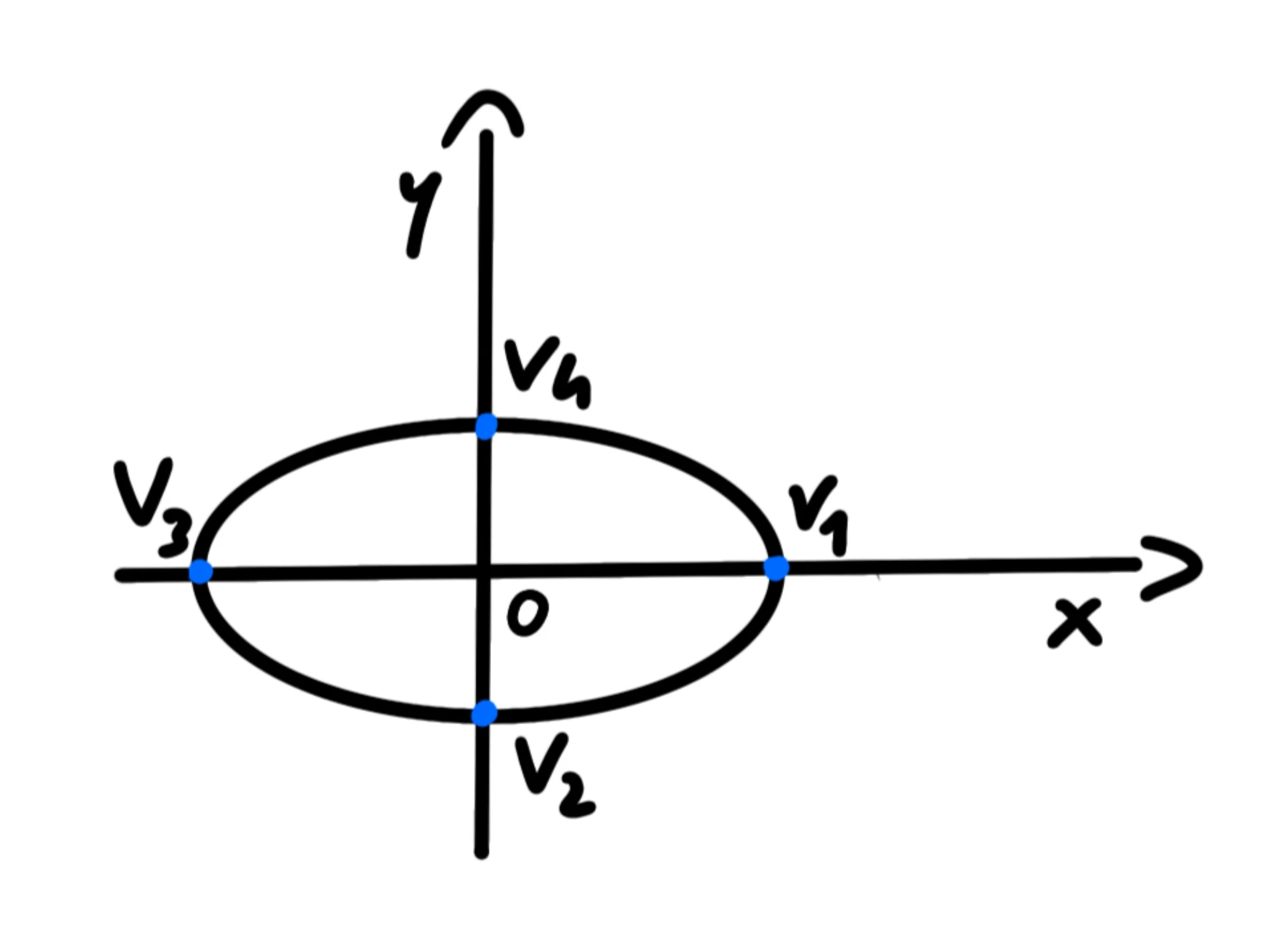 Ellisse con fuochi sull'asse — Ellisse su piano cartesiano, fuochi sull'asse x e vertici etichettati.