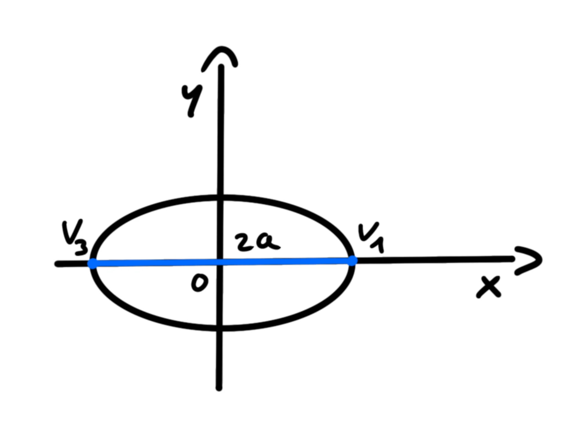 Ellisse con fuochi sull'asse — Ellisse su assi cartesiani, fuochi sull'asse x, centro e vertici marcati.