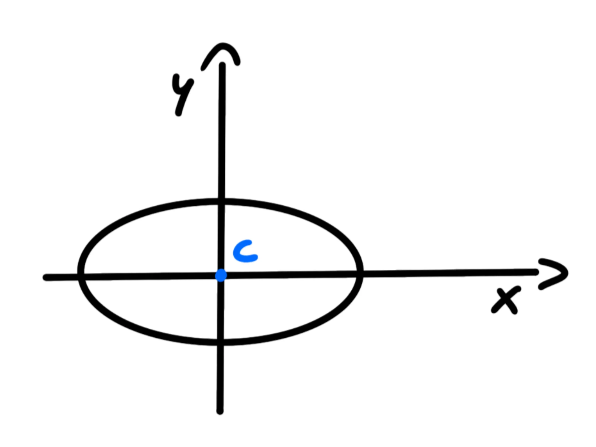 Ellisse con fuochi sull'asse — Ellisse con centro sull'origine, asse x focale e asse y trasversale.